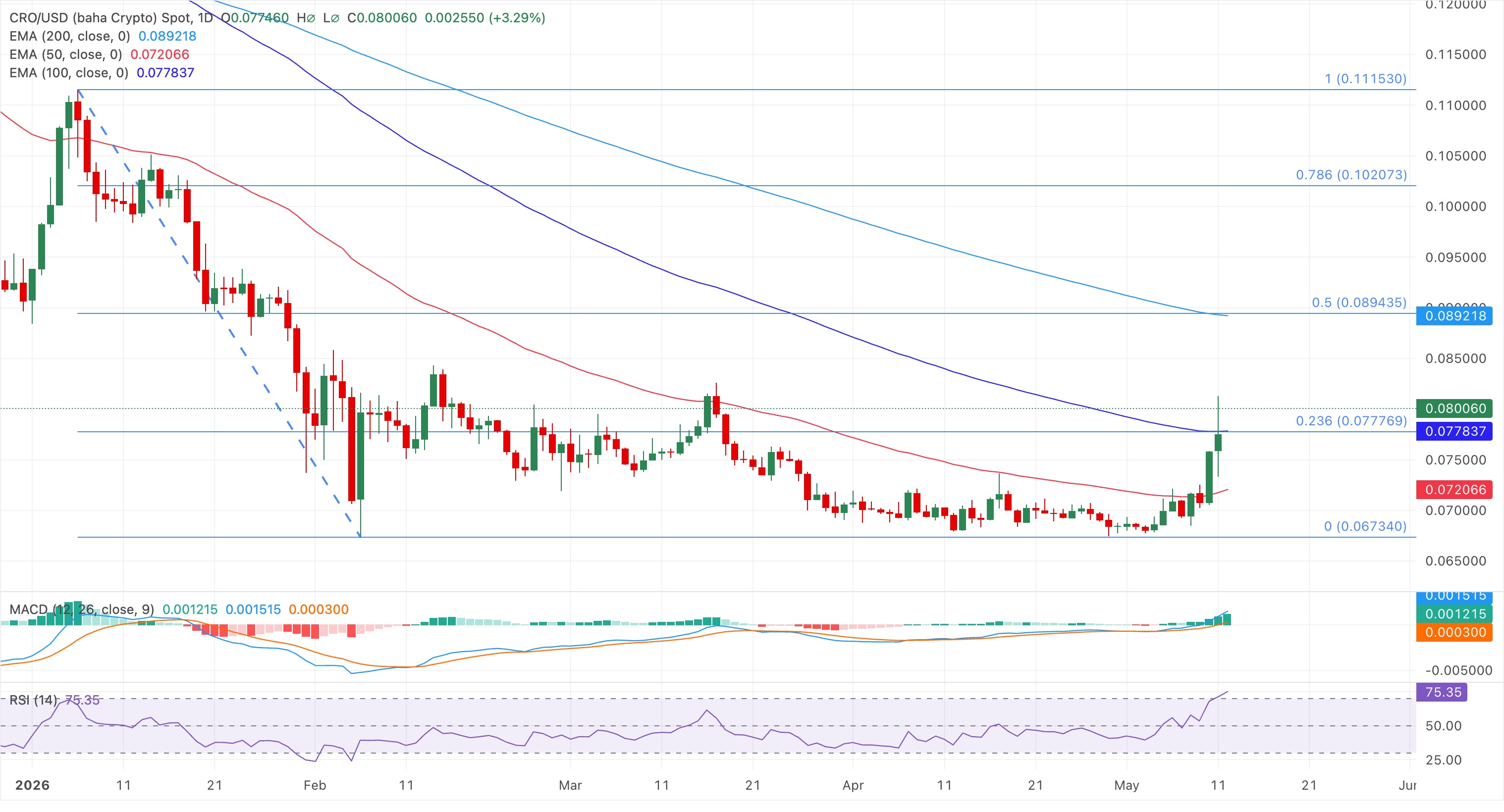 Tổng quan về tiền điện tử: Bitcoin chạm ngưỡng đường EMA 200 ngày khi Ngân hàng Nhật Bản cân nhắc tăng lãi suất.