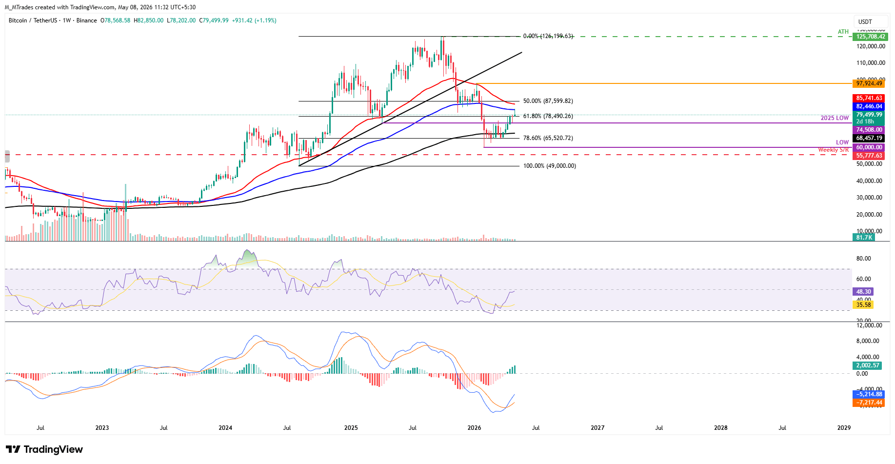 Biểu đồ BTC/USDT hàng tuần