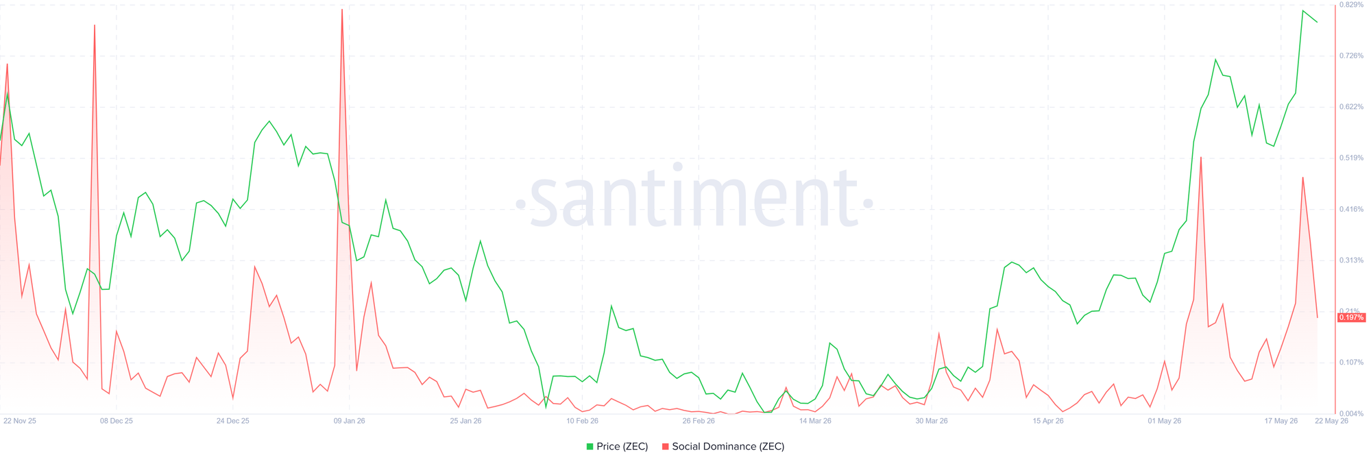 Biểu đồ mức độ thống trị mạng xã hội của Zcash. Nguồn: Santiment
