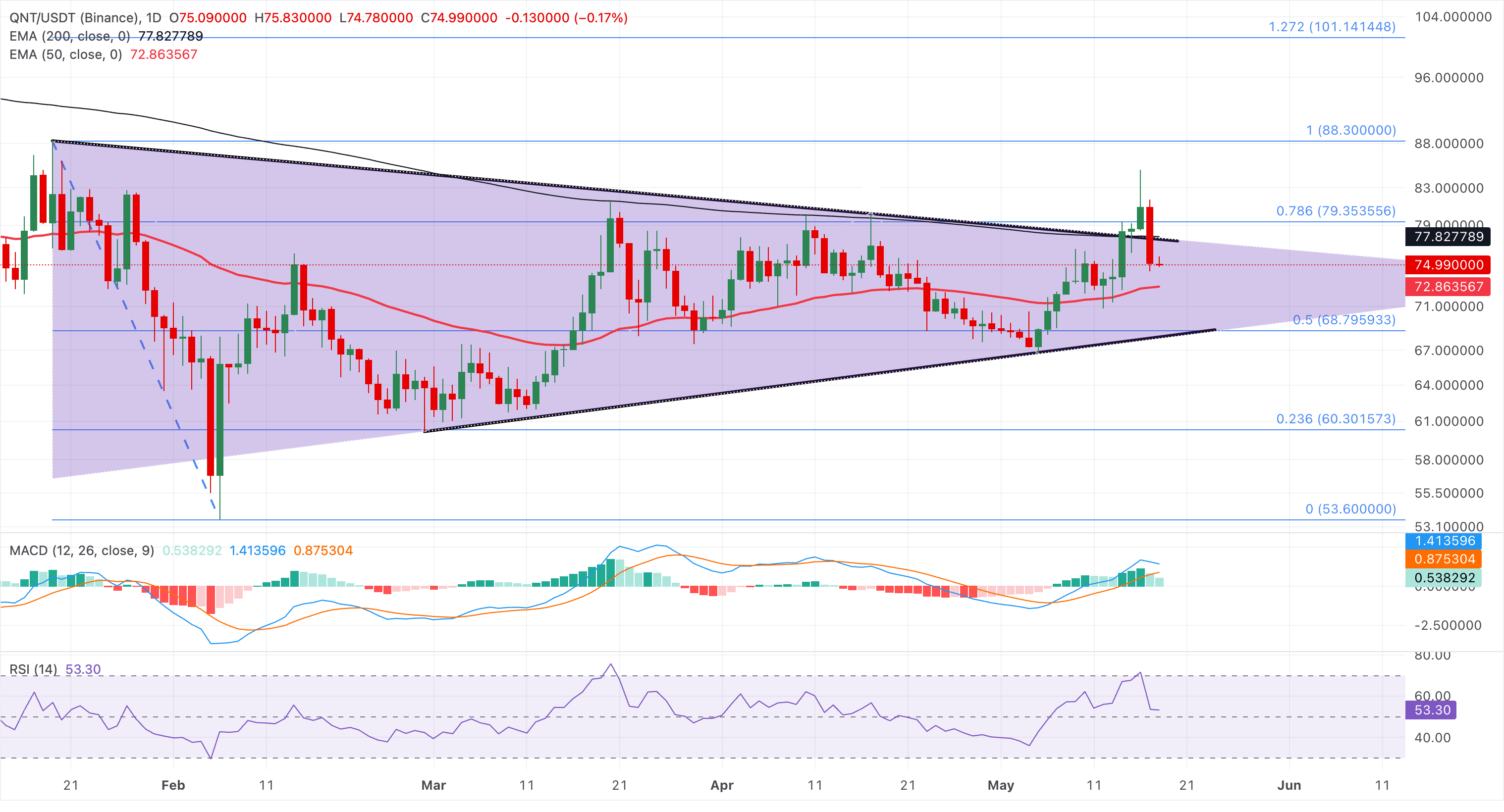 Biểu đồ giá QNT/USDT hàng ngày.