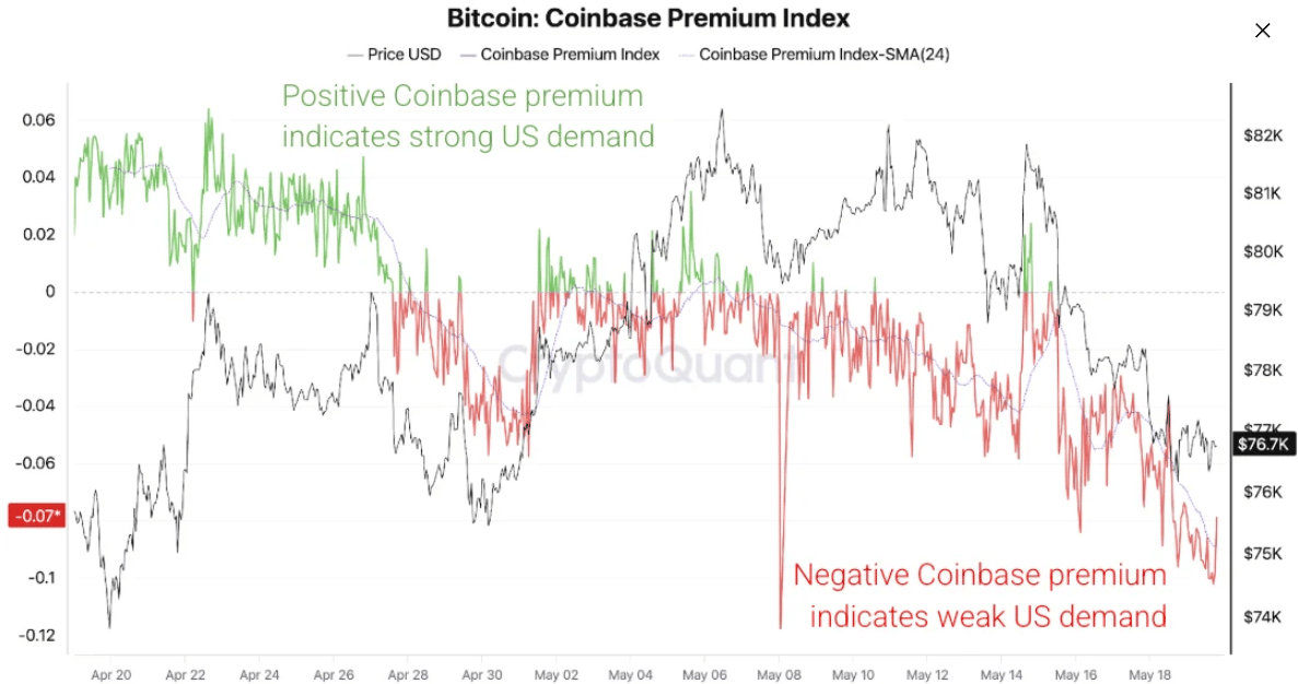 Bitcoin: Biểu đồ chỉ số Coinbase Premium. Nguồn: CryptoQuant