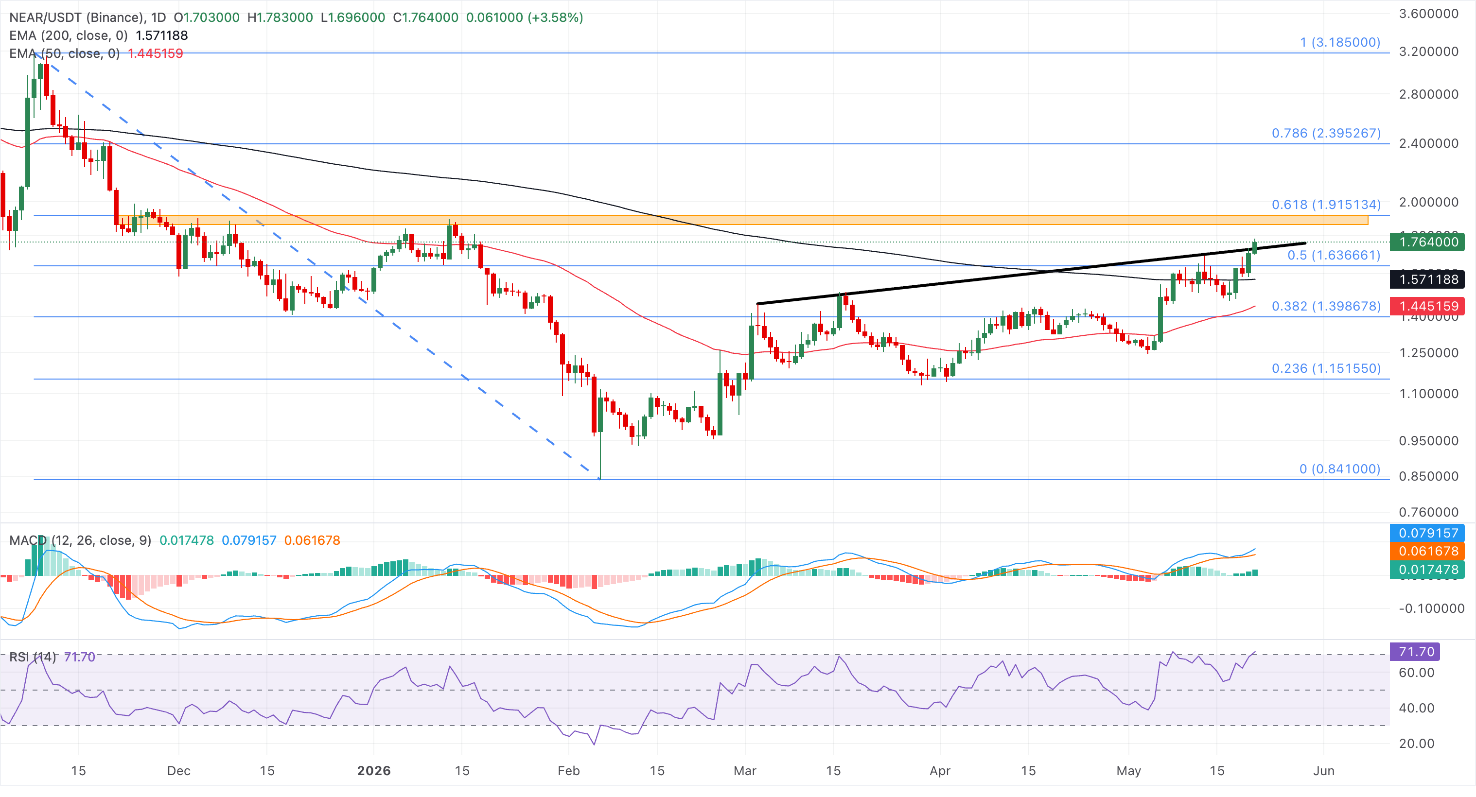 Biểu đồ giá NEAR/USDT hàng ngày.