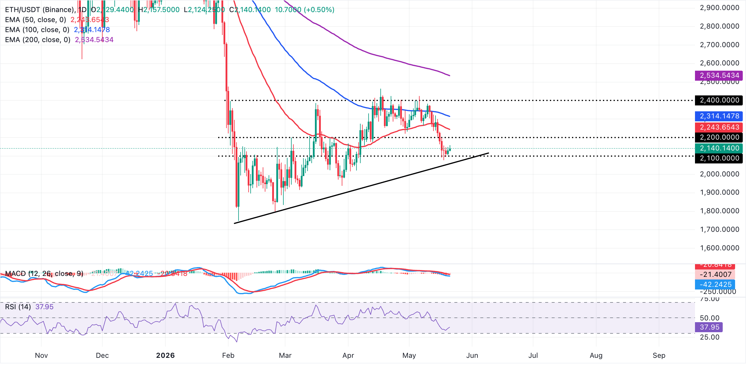 Biểu đồ hàng ngày của ETH/USDT