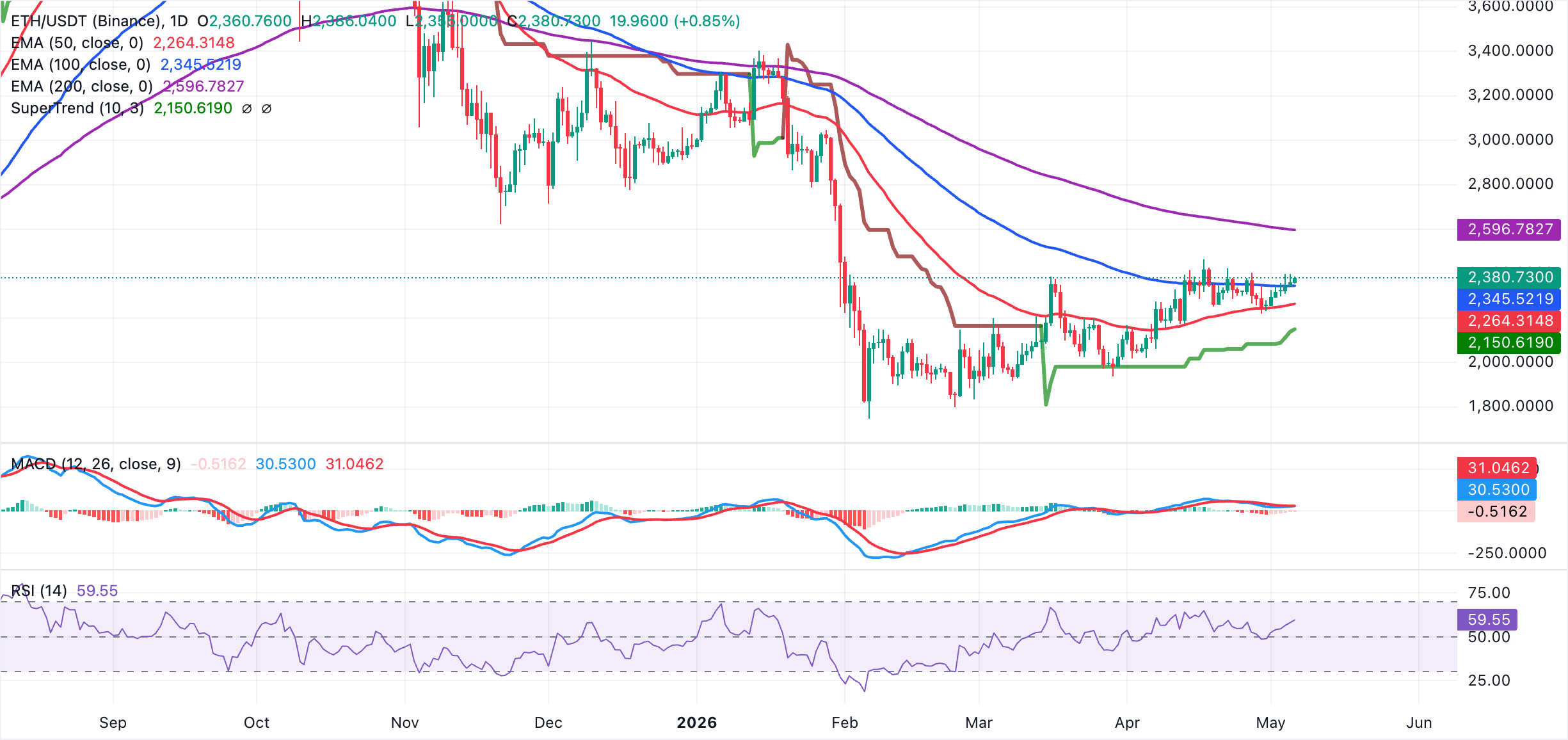 Biểu đồ hàng ngày của ETH/USDT