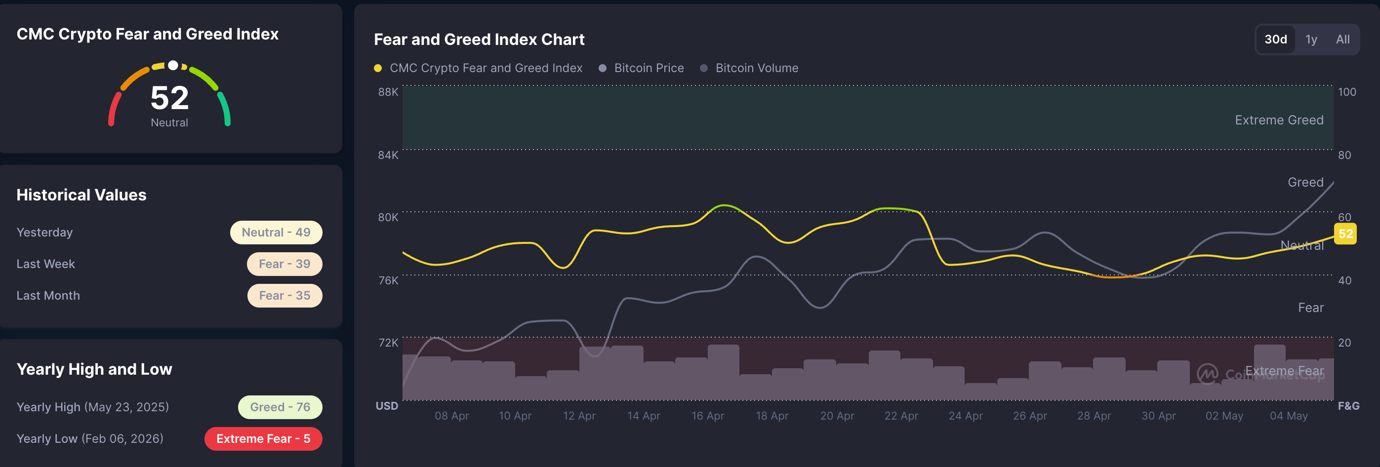 Chỉ số nỗi sợ hãi và lòng tham trong tiền điện tử. Nguồn: CoinMarketCap