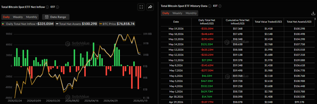 Biểu đồ dòng vốn ròng đổ vào ETF Bitcoin giao ngay hàng ngày. Nguồn: SoSoValue