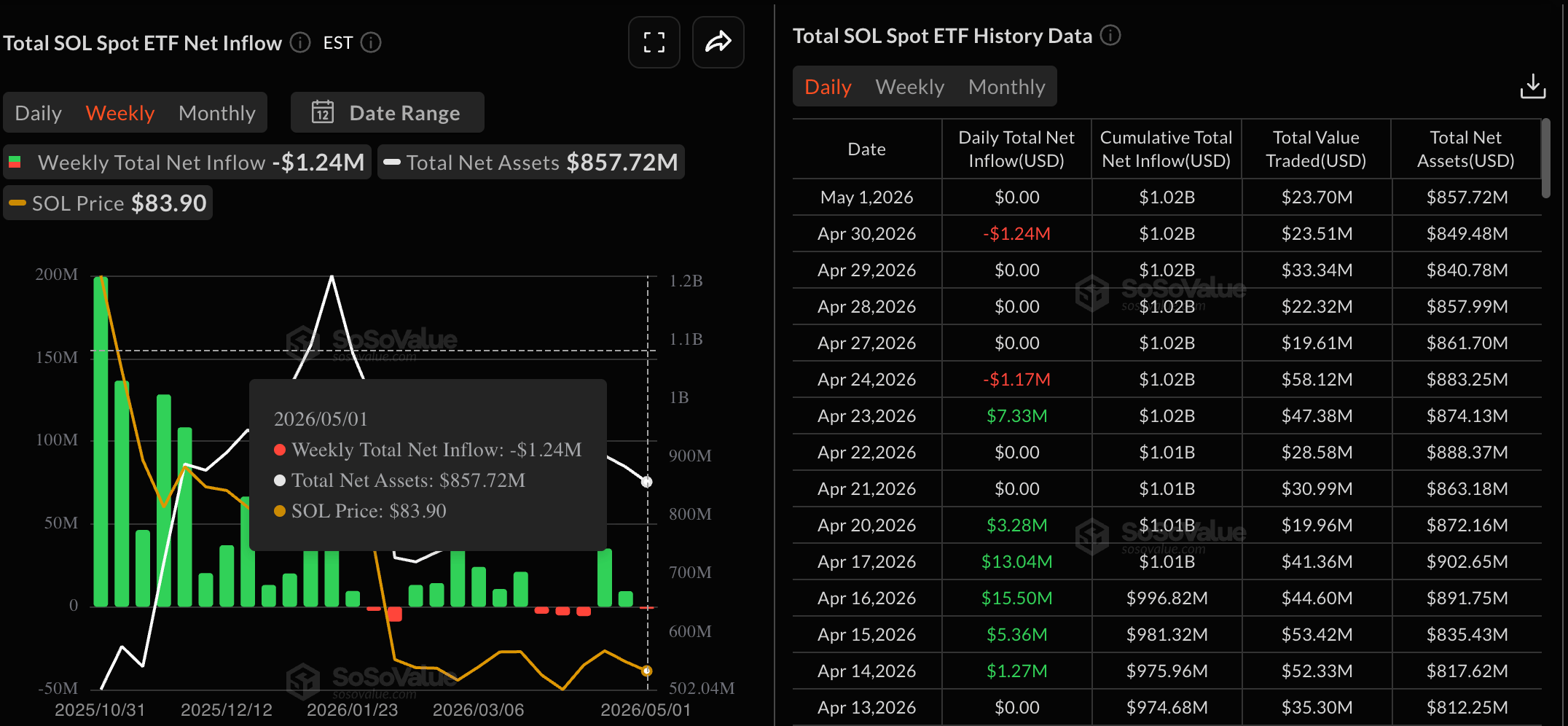 Dữ liệu về các quỹ ETF của SOL. Nguồn: Sosovalue