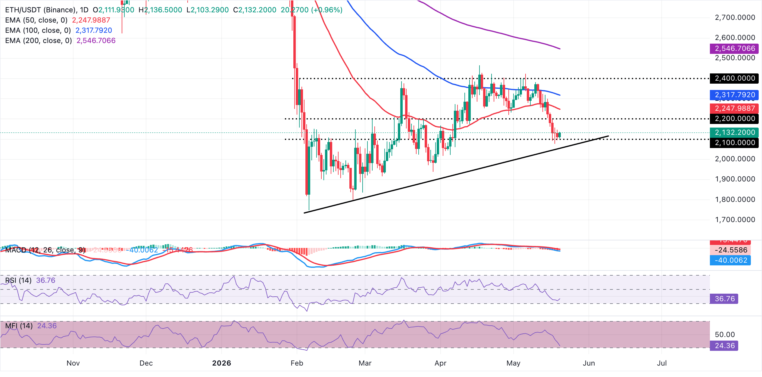 Biểu đồ hàng ngày của ETH/USDT