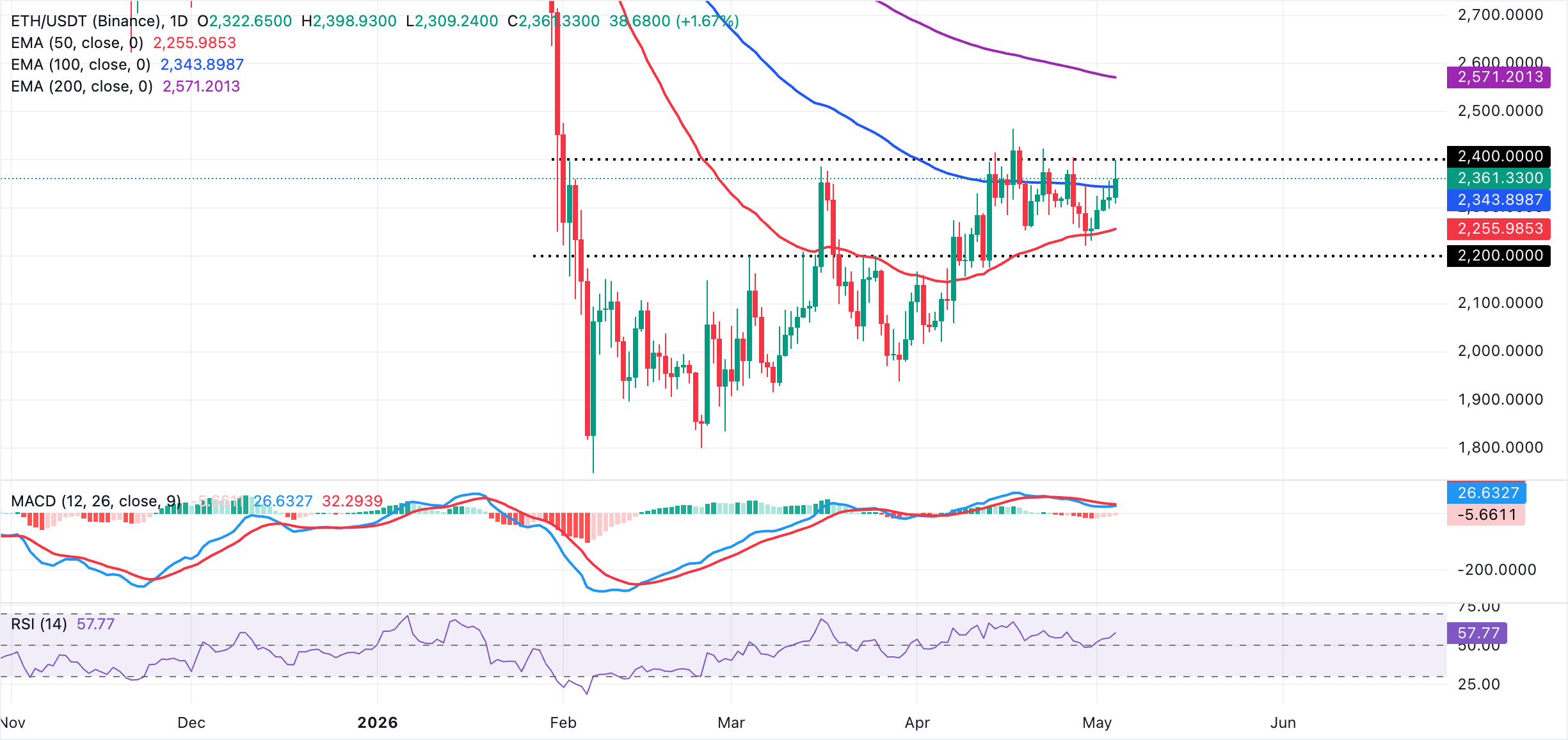 Biểu đồ hàng ngày của ETH/USDT
