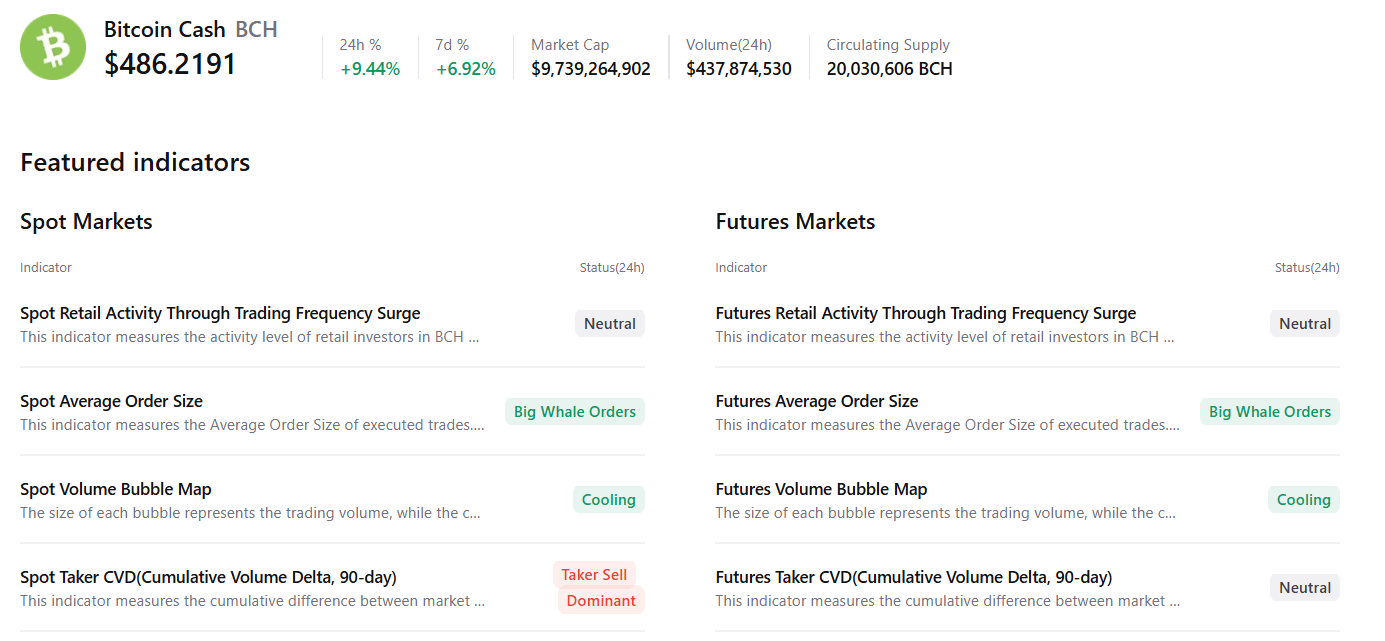 Biểu đồ tóm tắt dữ liệu BCH. Nguồn: CryptoQuant