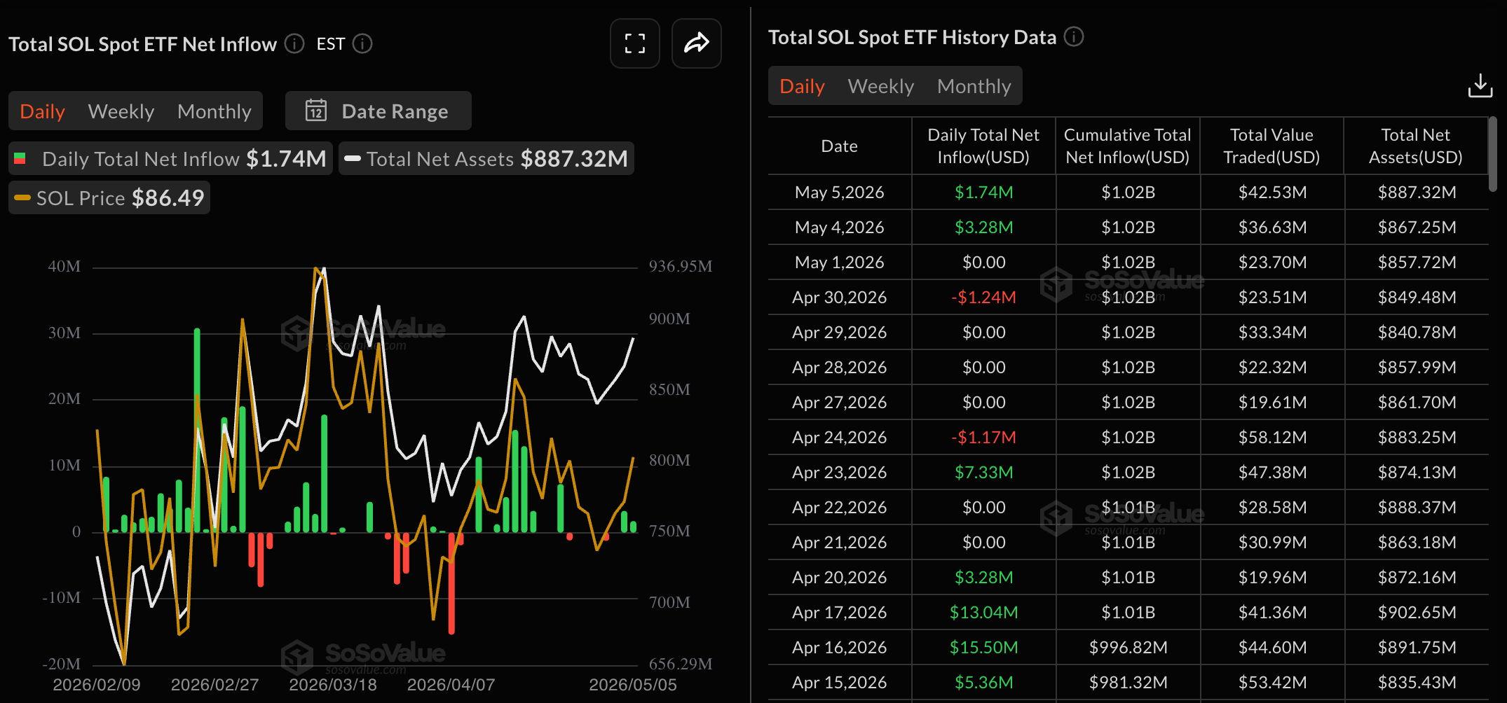 Dữ liệu về các quỹ ETF của SOL. Nguồn: Sosovalue
