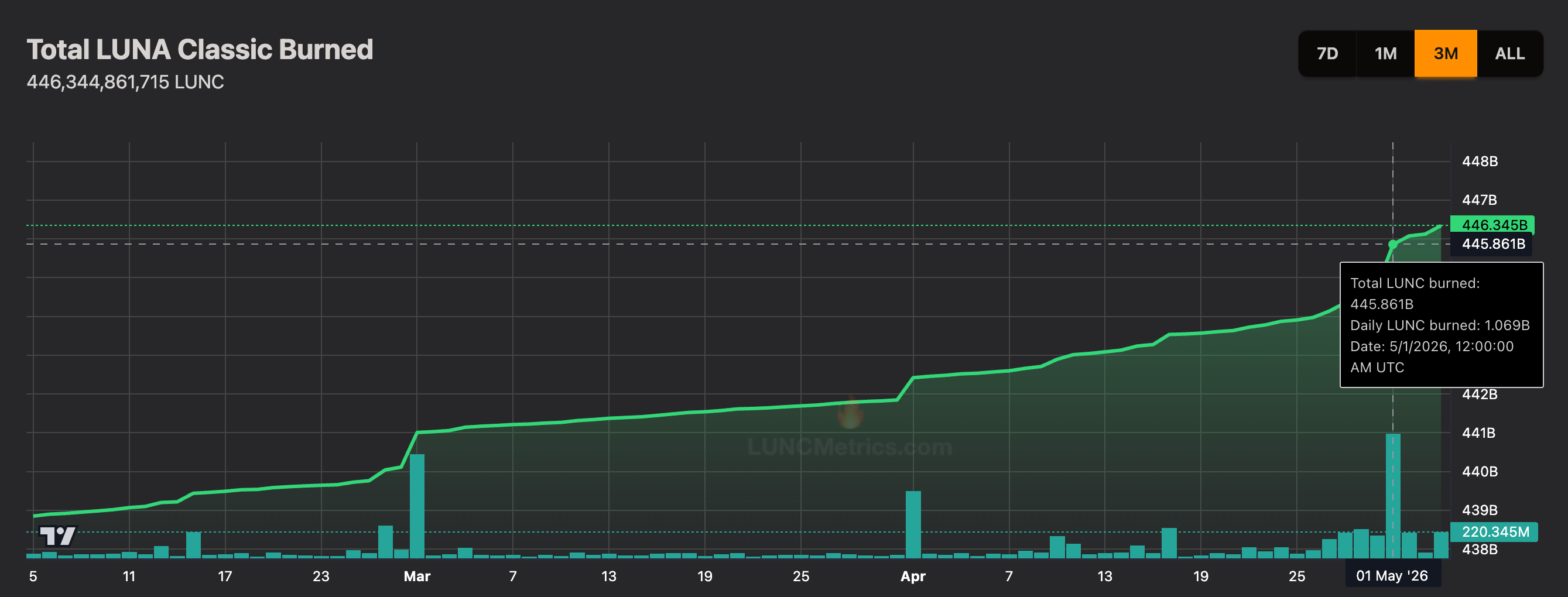 Dữ liệu token bị đốt cháy trên Terra Classic. Nguồn: LUNCMetrics