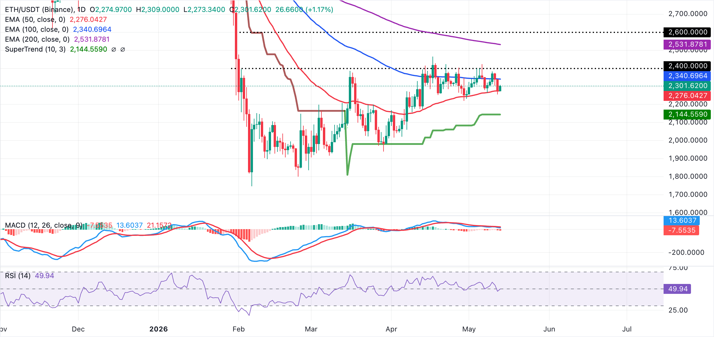 Biểu đồ hàng ngày của ETH/USDT