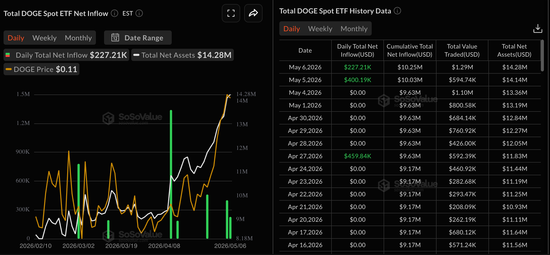 Dữ liệu về các quỹ ETF DOGE. Nguồn: Sosovalue