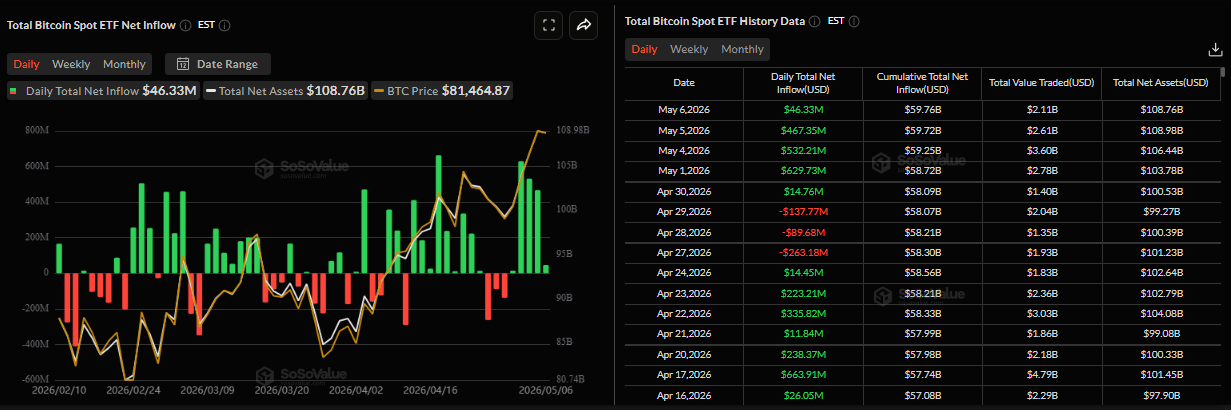 Biểu đồ dòng vốn ròng hàng ngày vào Bitcoin Spot ETF. Nguồn: SoSoValue