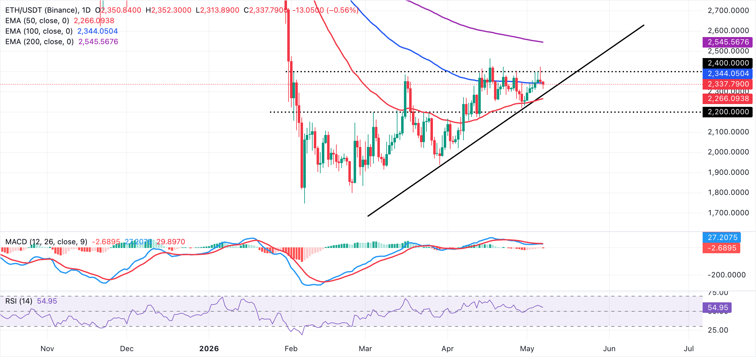Biểu đồ hàng ngày của ETH/USDT