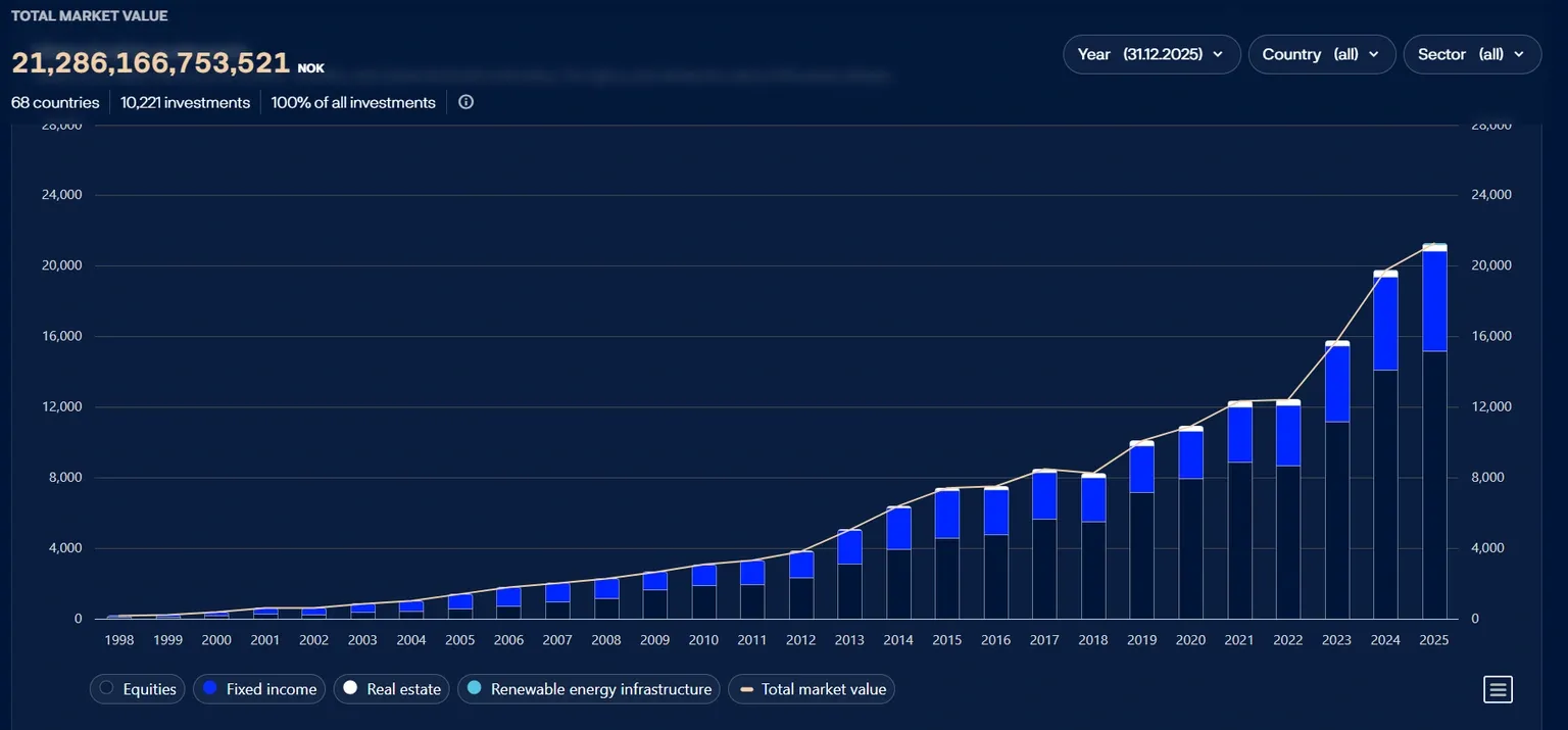 Phần lớn giá trị của quỹ phụ thuộc vào cổ phiếu. Nguồn: Norges Bank Investment Management