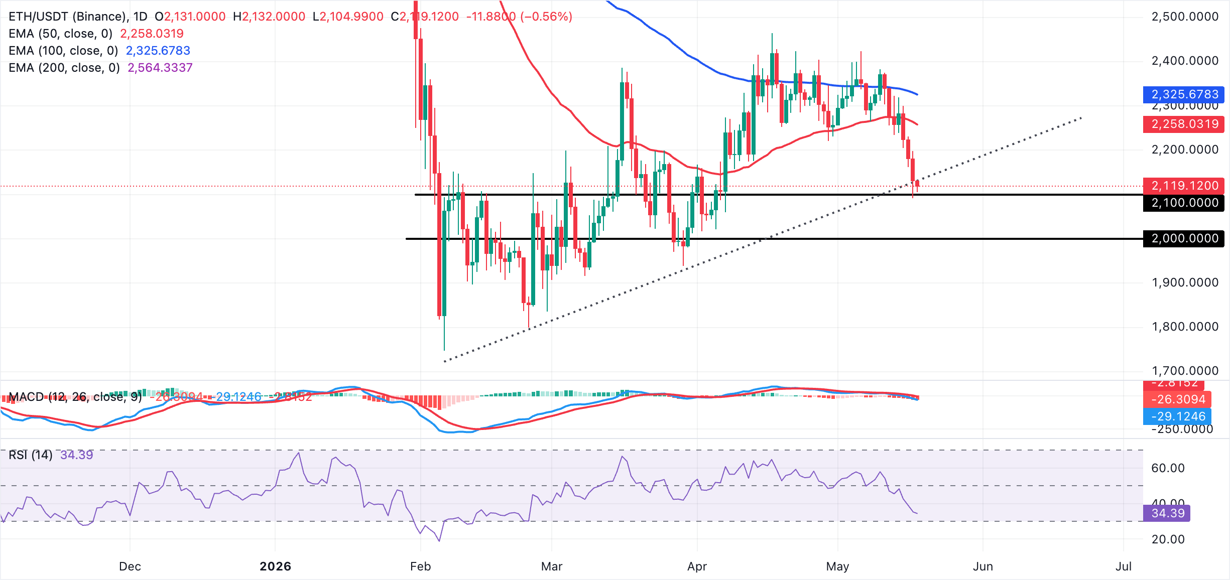 Biểu đồ hàng ngày của ETH/USDT