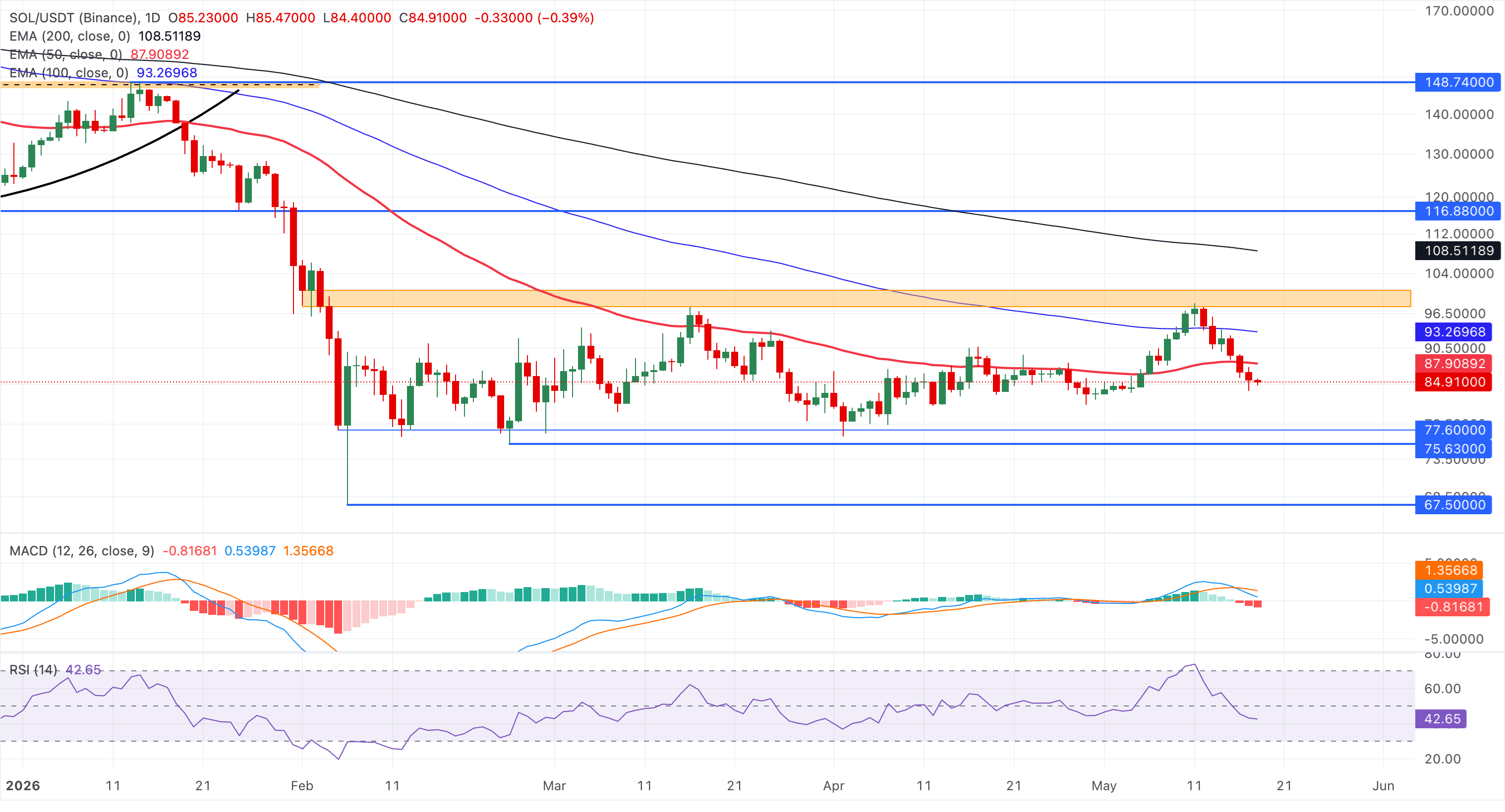 Biểu đồ giá SOL/USDT hàng ngày.