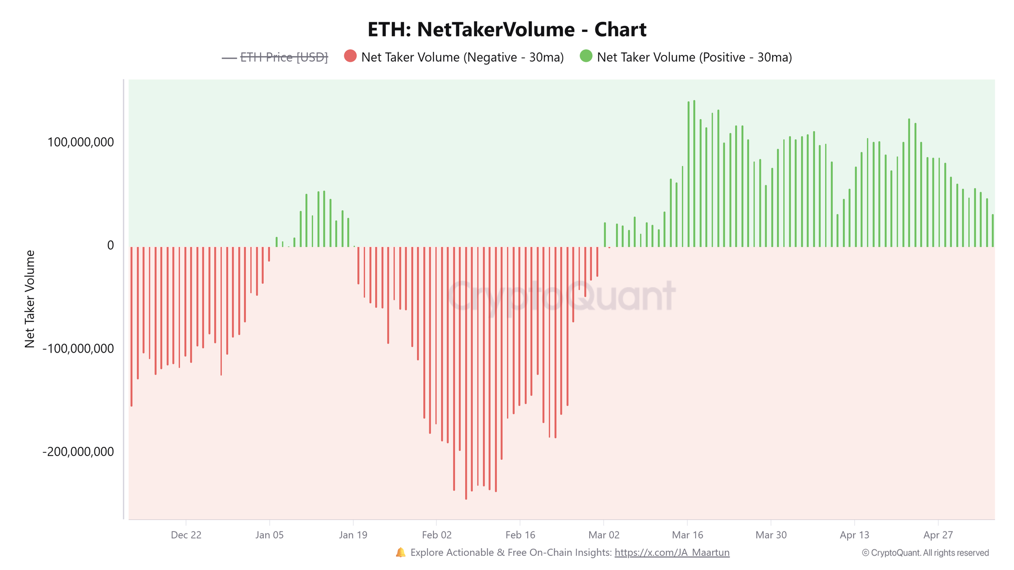 Khối lượng giao dịch ròng ETH. Nguồn: CryptoQuant