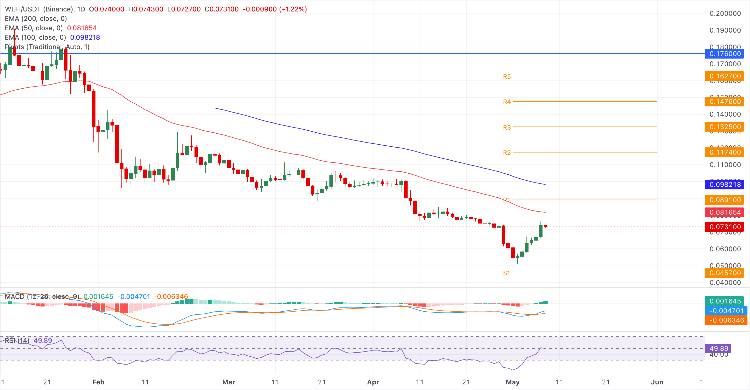 Biểu đồ giá WLFI/USDT hàng ngày.