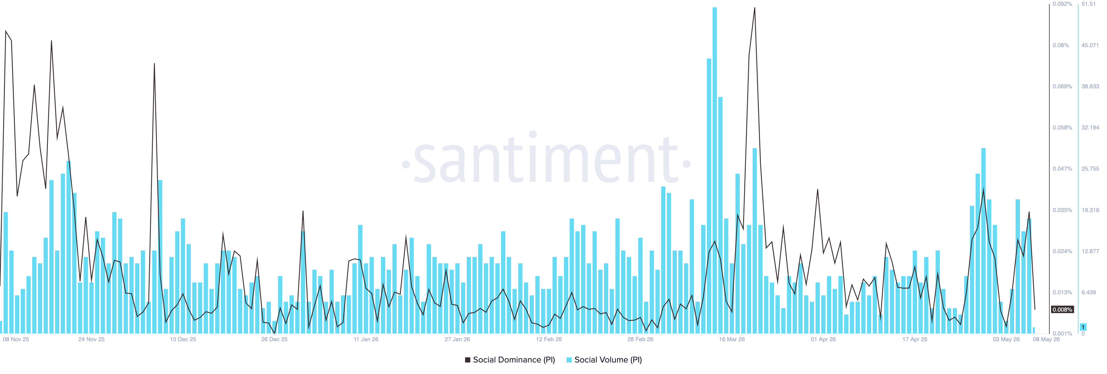 Dữ liệu về sự thống trị xã hội của token PI. Nguồn: Santiment.