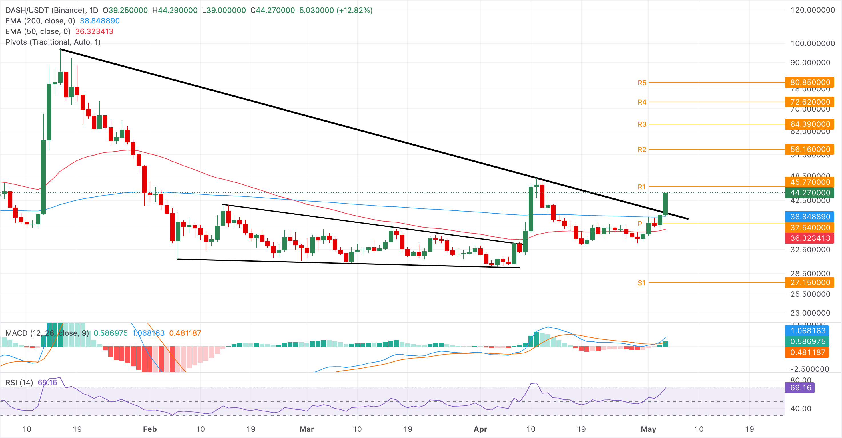 Biểu đồ giá DASH/USDT hàng ngày.