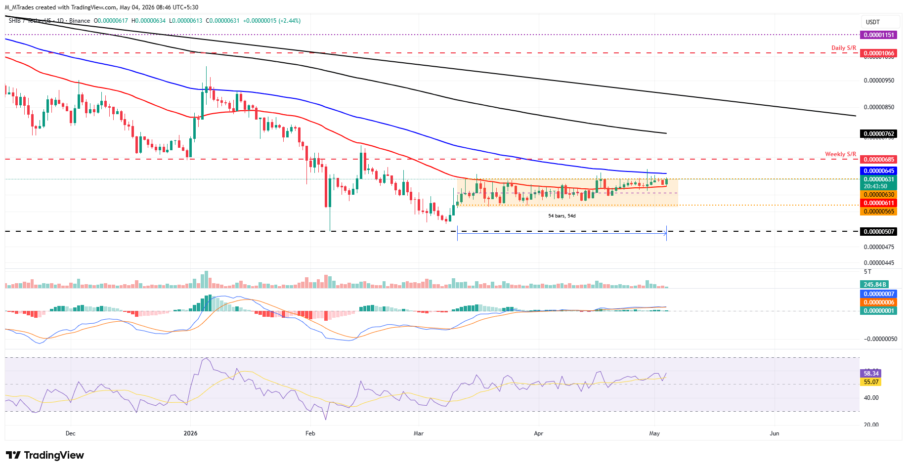 Biểu đồ hàng ngày SHIB/USDT