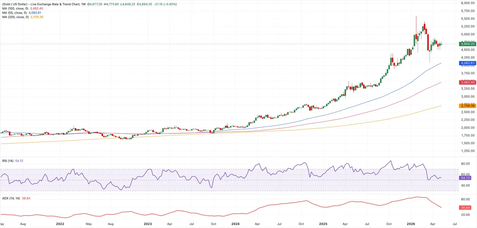 Biểu đồ XAU/USD hàng tuần