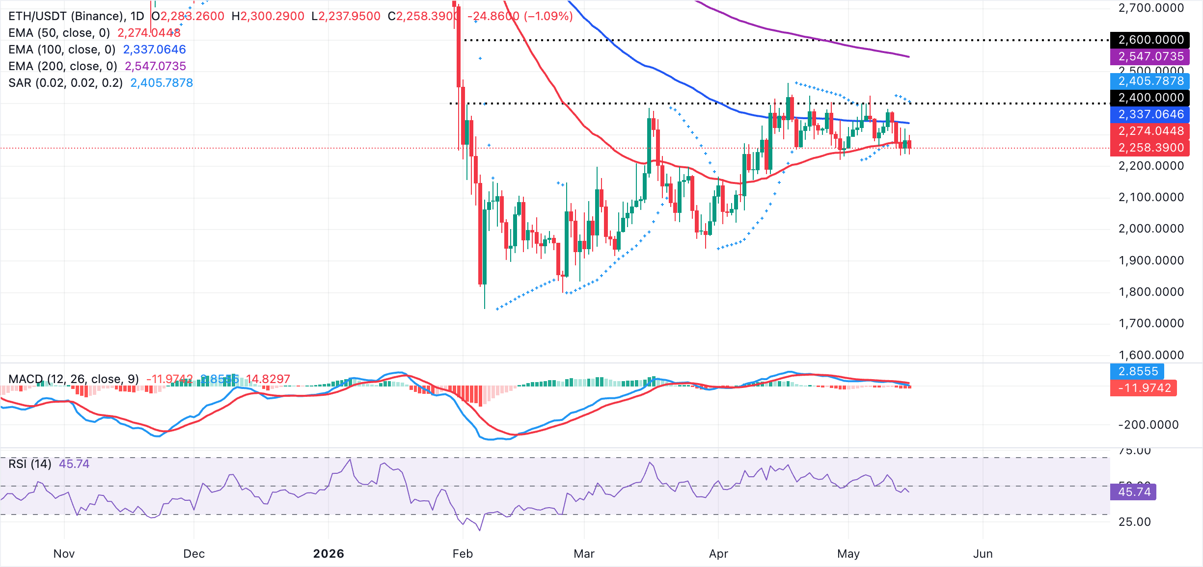 Biểu đồ hàng ngày của ETH/USDT