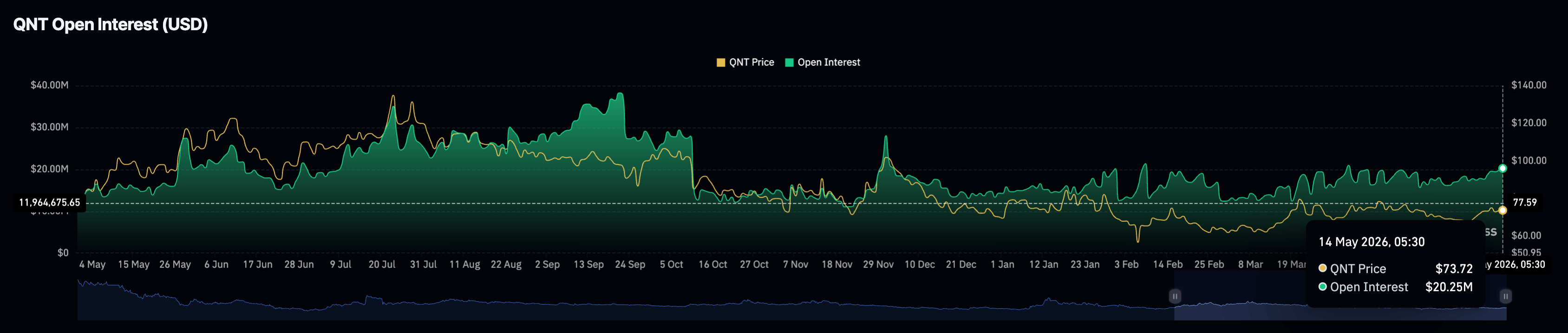 Dữ liệu về khối lượng hợp đồng mở (Open Interest) của hợp đồng tương lai QNT. Nguồn: CoinGlass