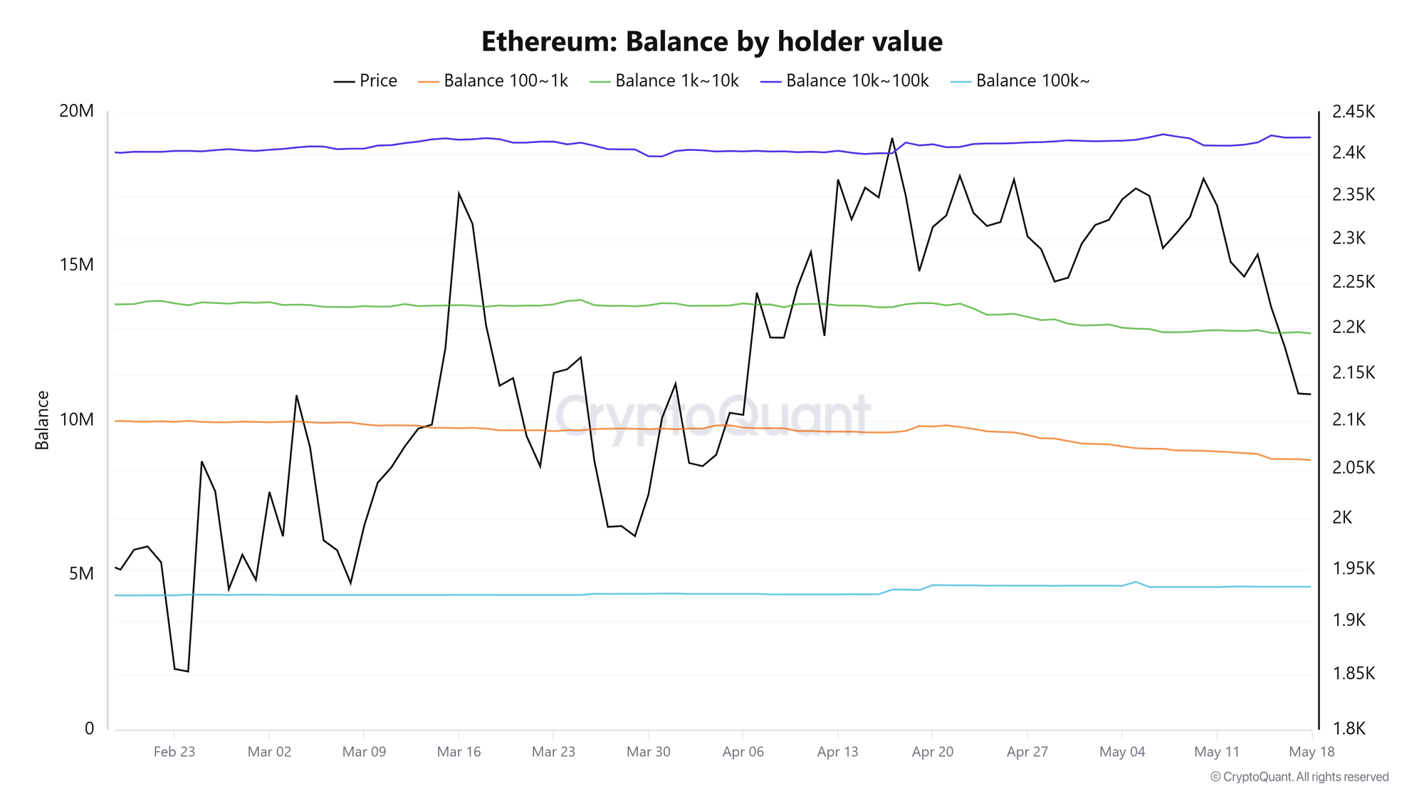 Số dư ETH theo giá trị người nắm giữ. Nguồn: CryptoQuant