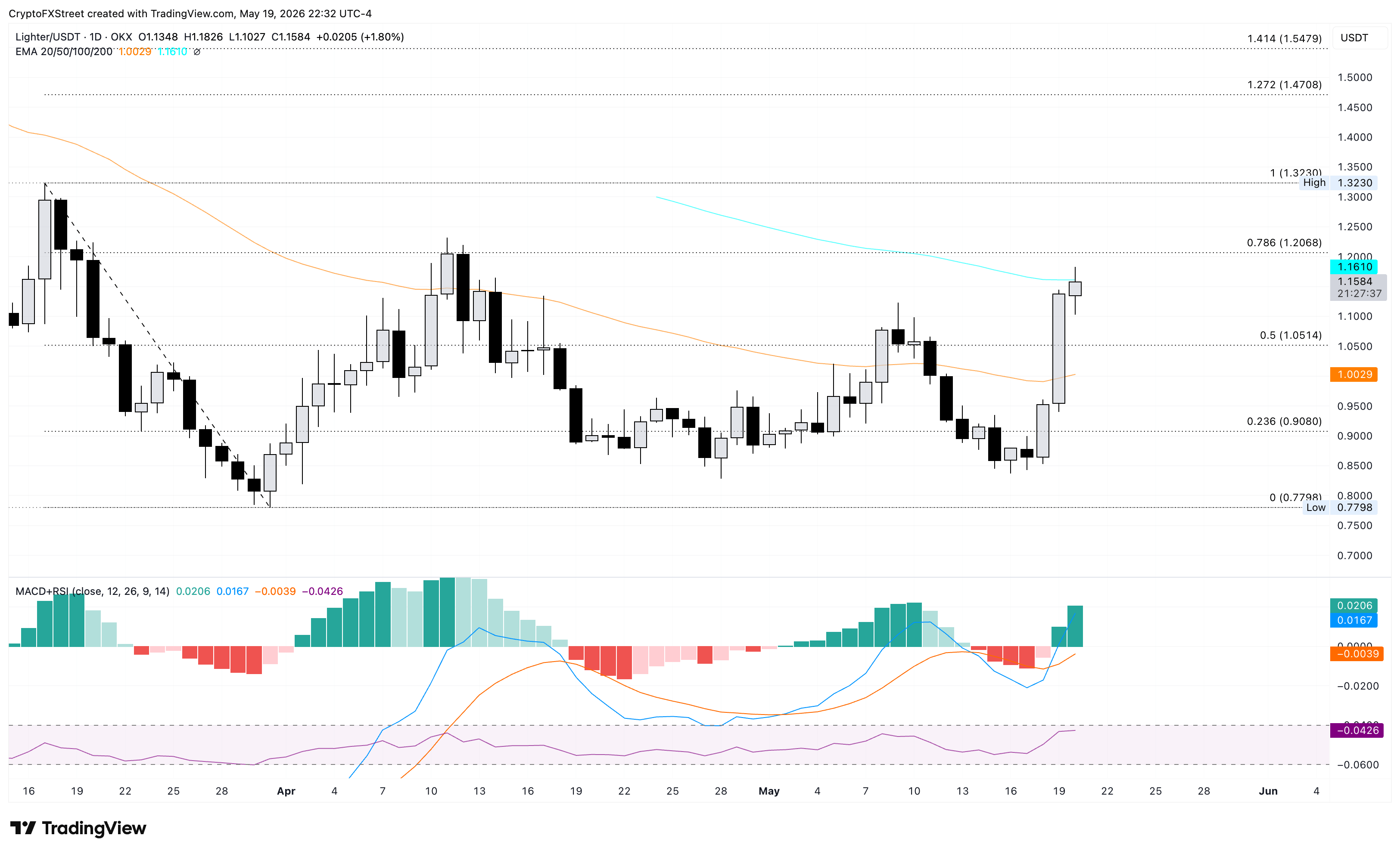 Biểu đồ giá LIT/USDT hàng ngày.