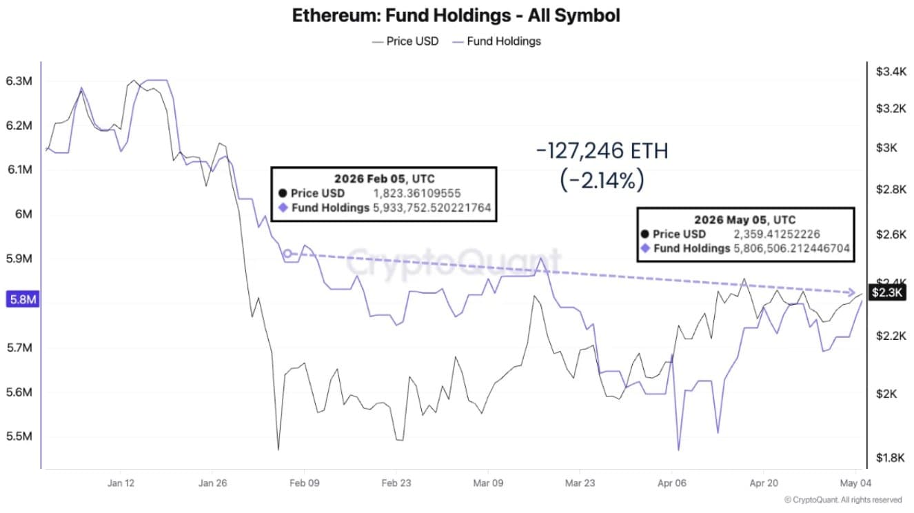Danh mục đầu tư của Quỹ Ethereum. Nguồn: CryptoQuant