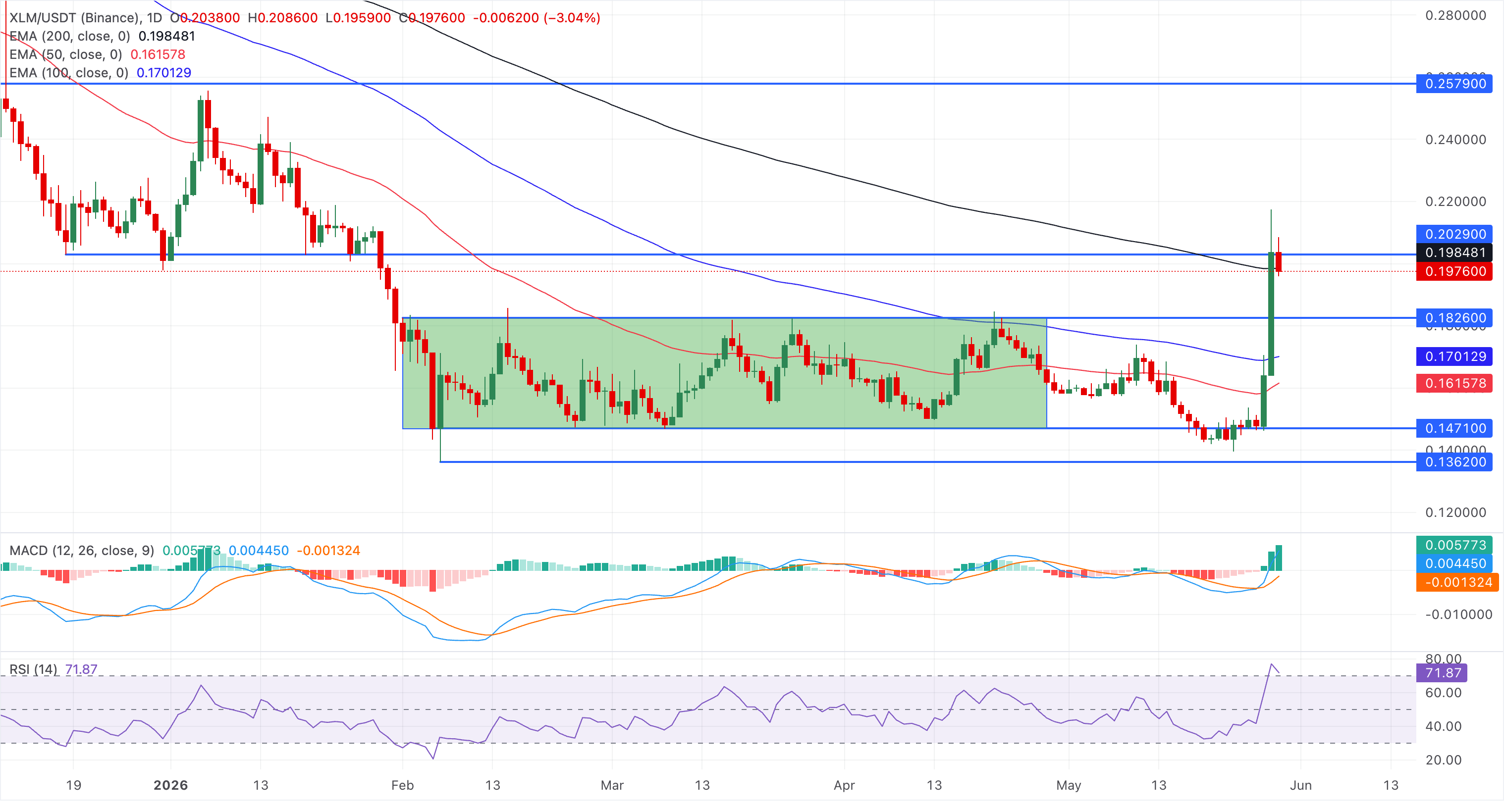 Biểu đồ giá XLM/USDT hàng ngày.