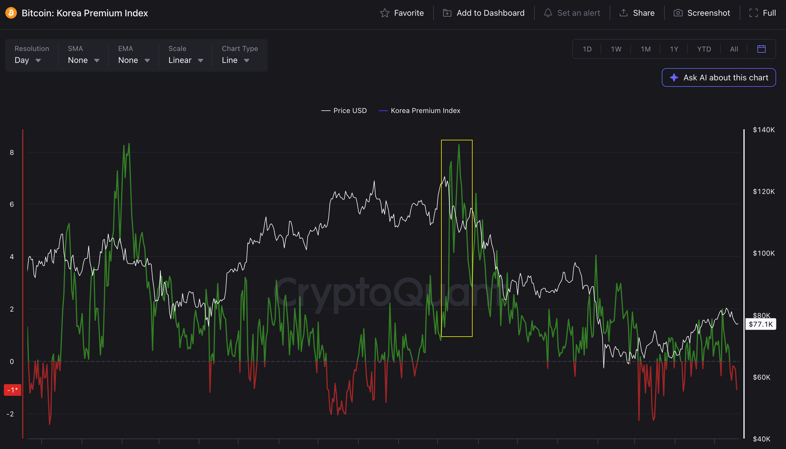 Chỉ số Bitcoin Korea Premium. Nguồn: CryptoQuant