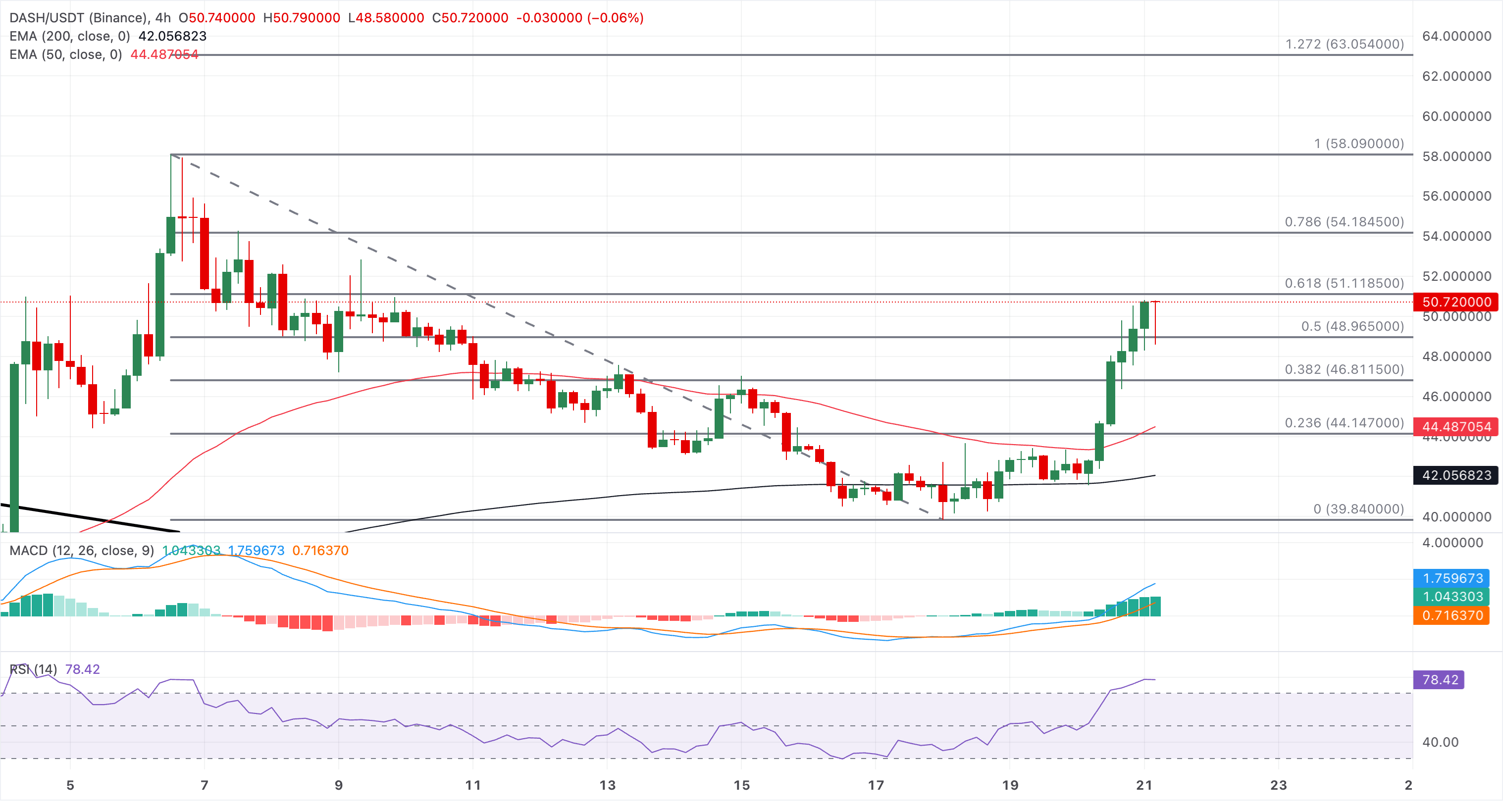 Biểu đồ giá DASH/USDT hàng ngày.