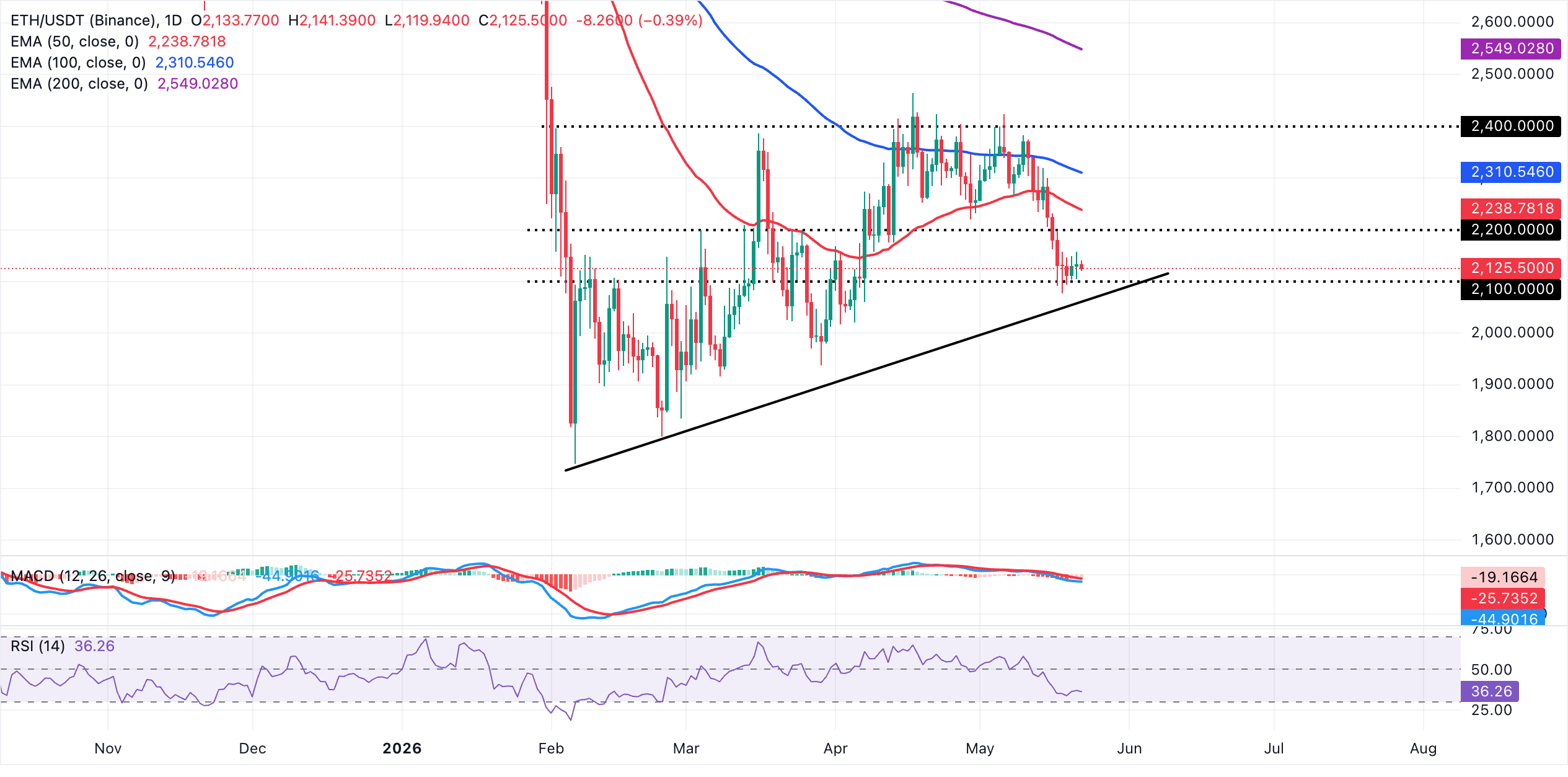 Biểu đồ EDA/USDT hàng ngày