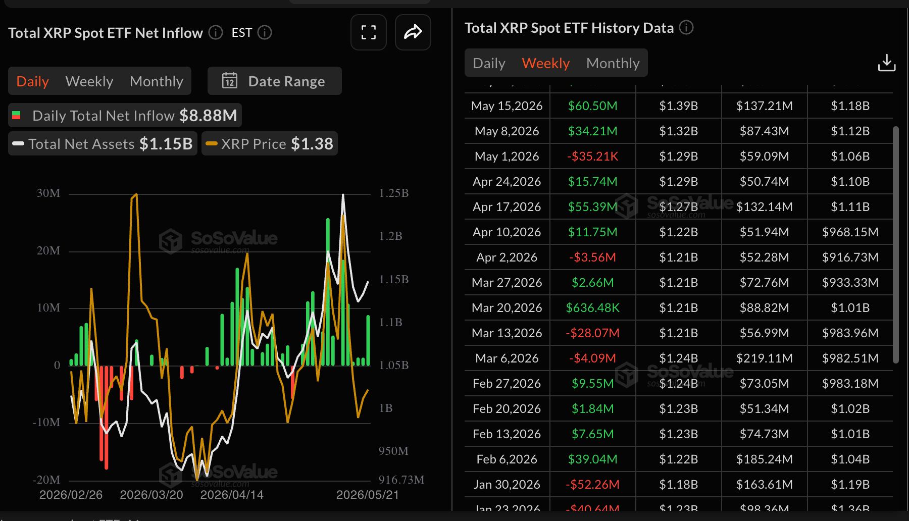 Dòng vốn ETF XRP | Nguồn: SoSoValue