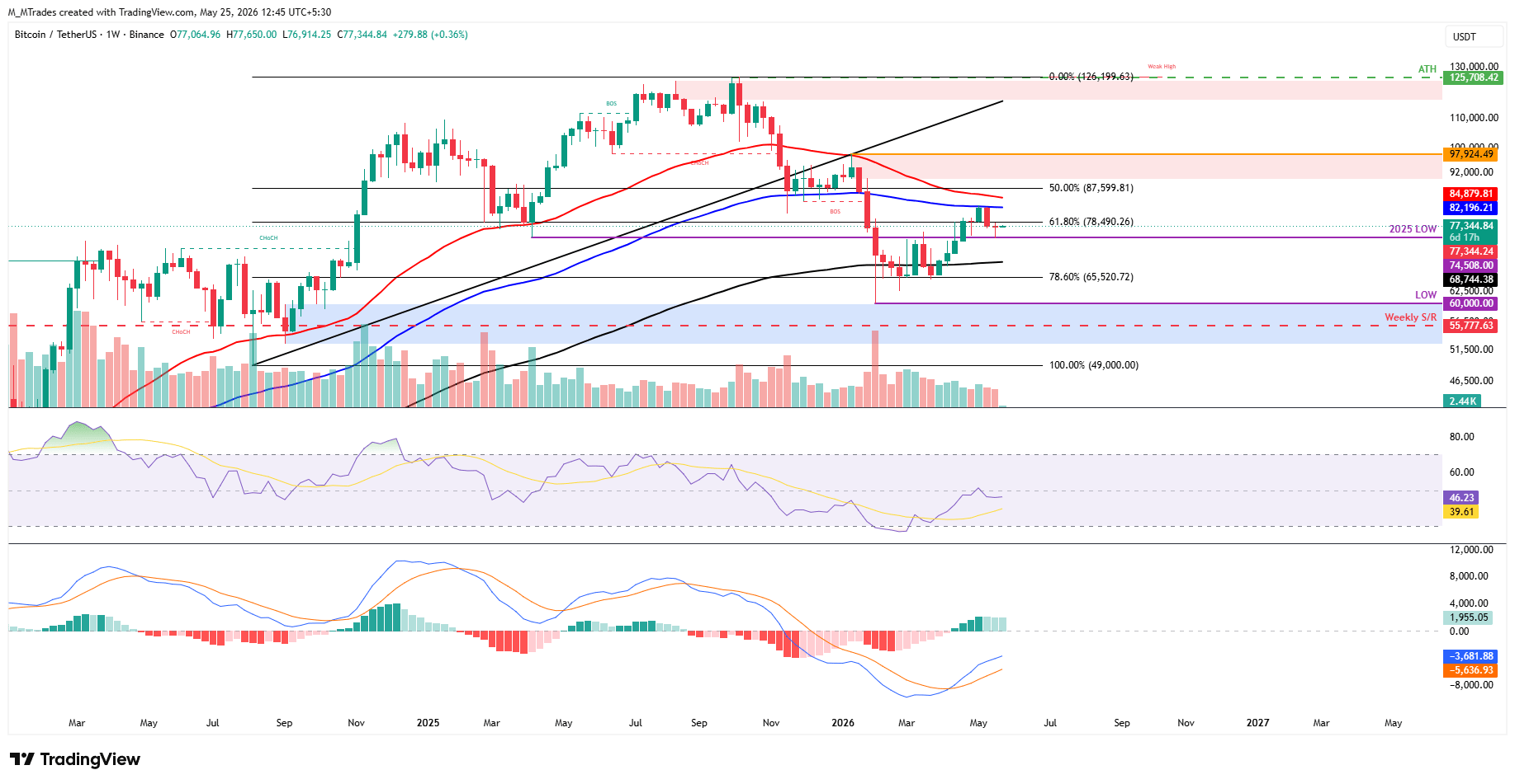 Biểu đồ BTC/USDT hàng tuần
