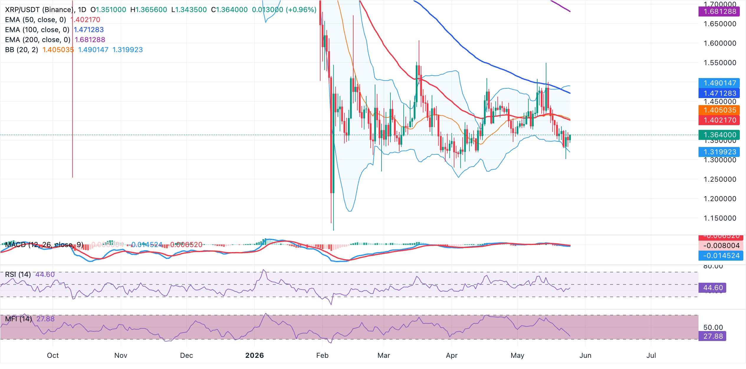 Biểu đồ hàng ngày của XRP/USDT