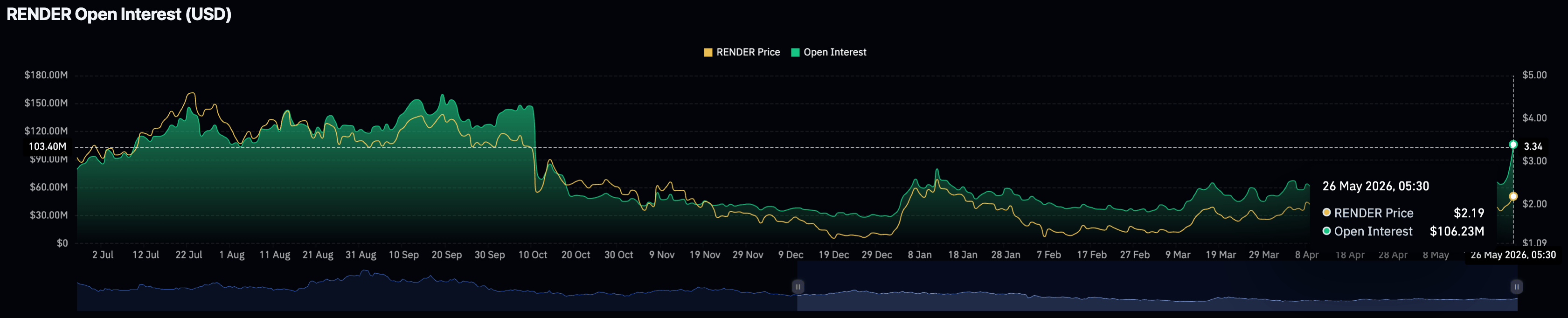 Biểu đồ khối lượng hợp đồng mở (Open Interest). Nguồn: CoinGlass