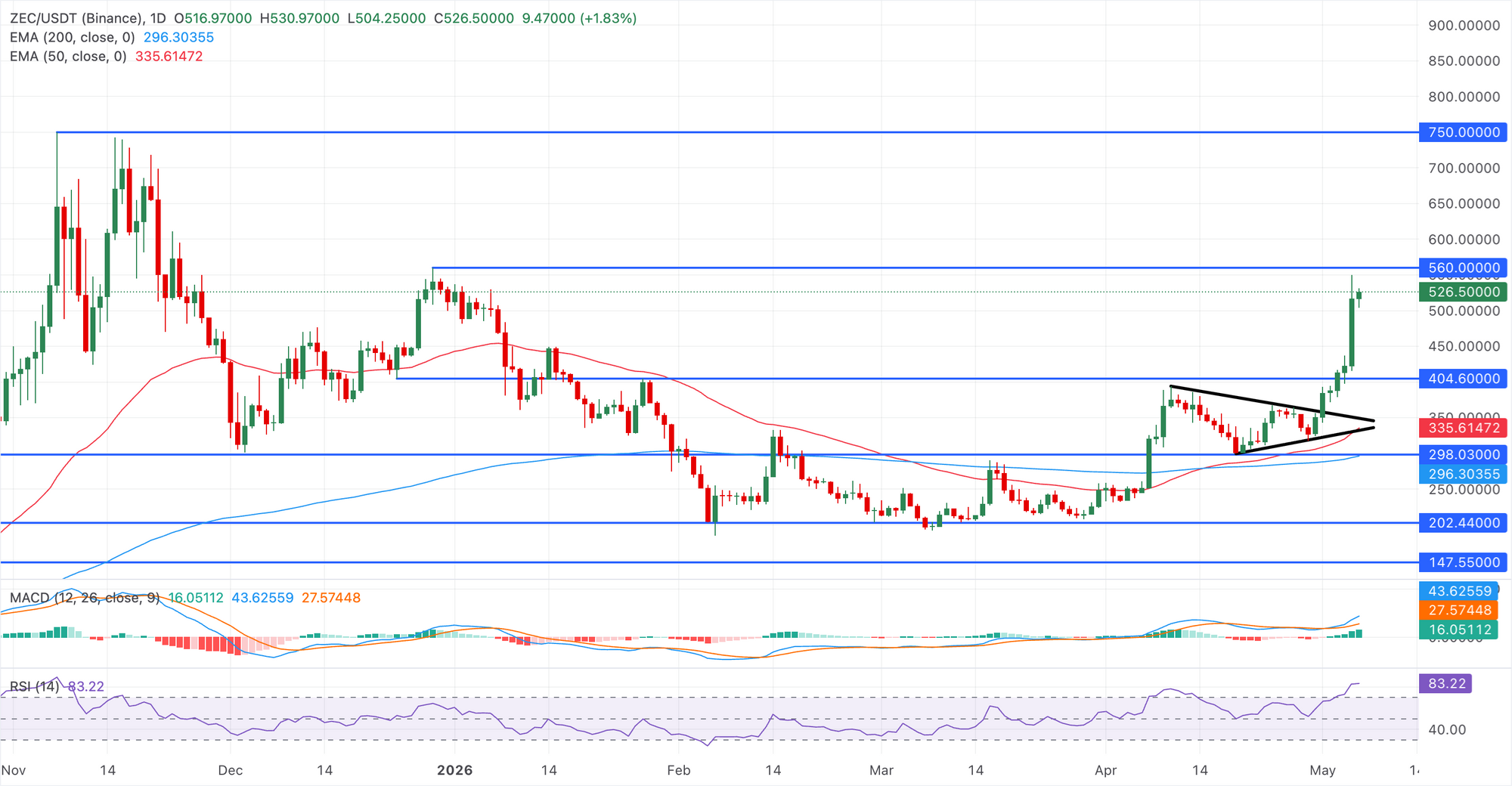 Biểu đồ giá ZEC/USDT hàng ngày.