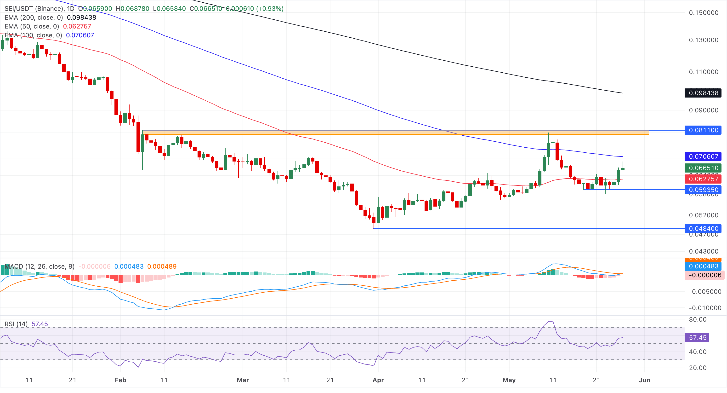Biểu đồ giá SEI/USDT hàng ngày.