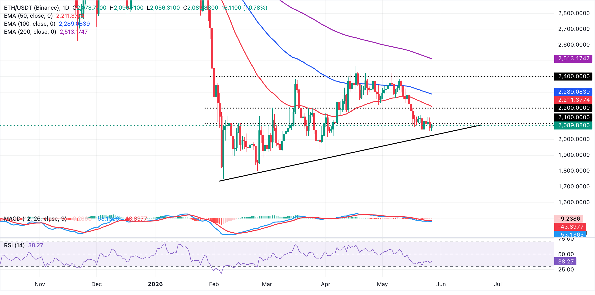 Biểu đồ hàng ngày của ETH/USDT