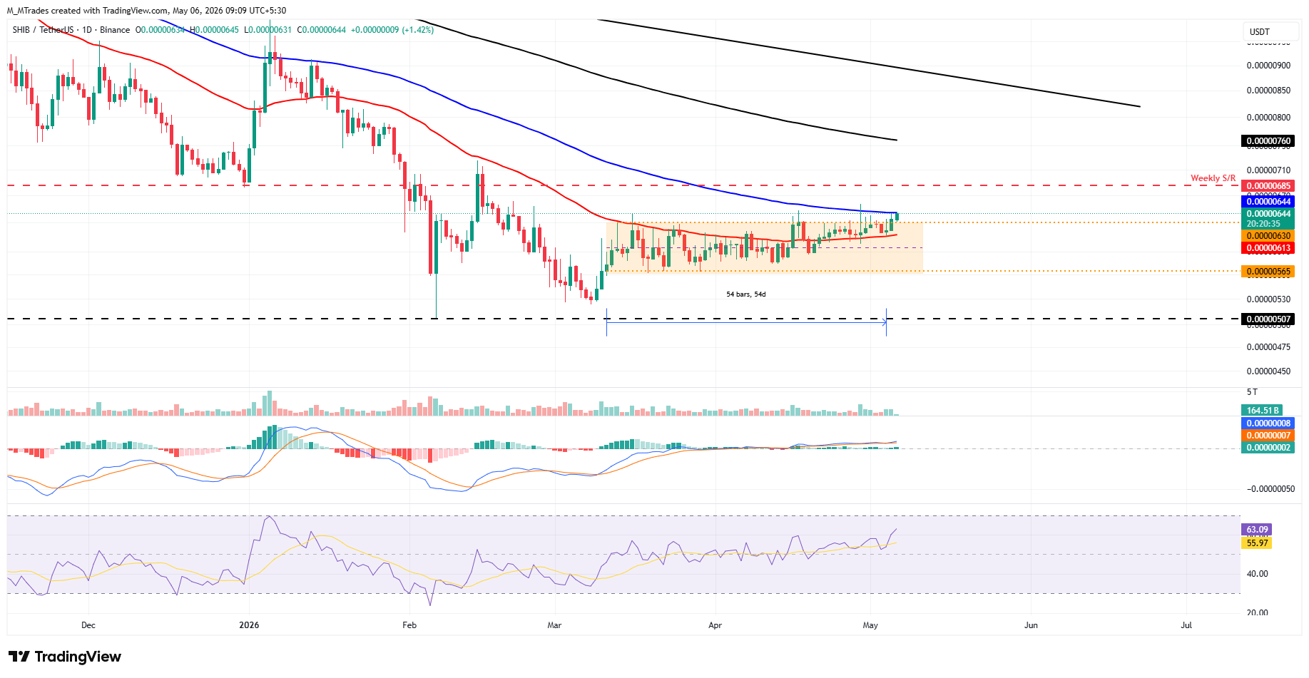 Biểu đồ hàng ngày SHIB/USDT