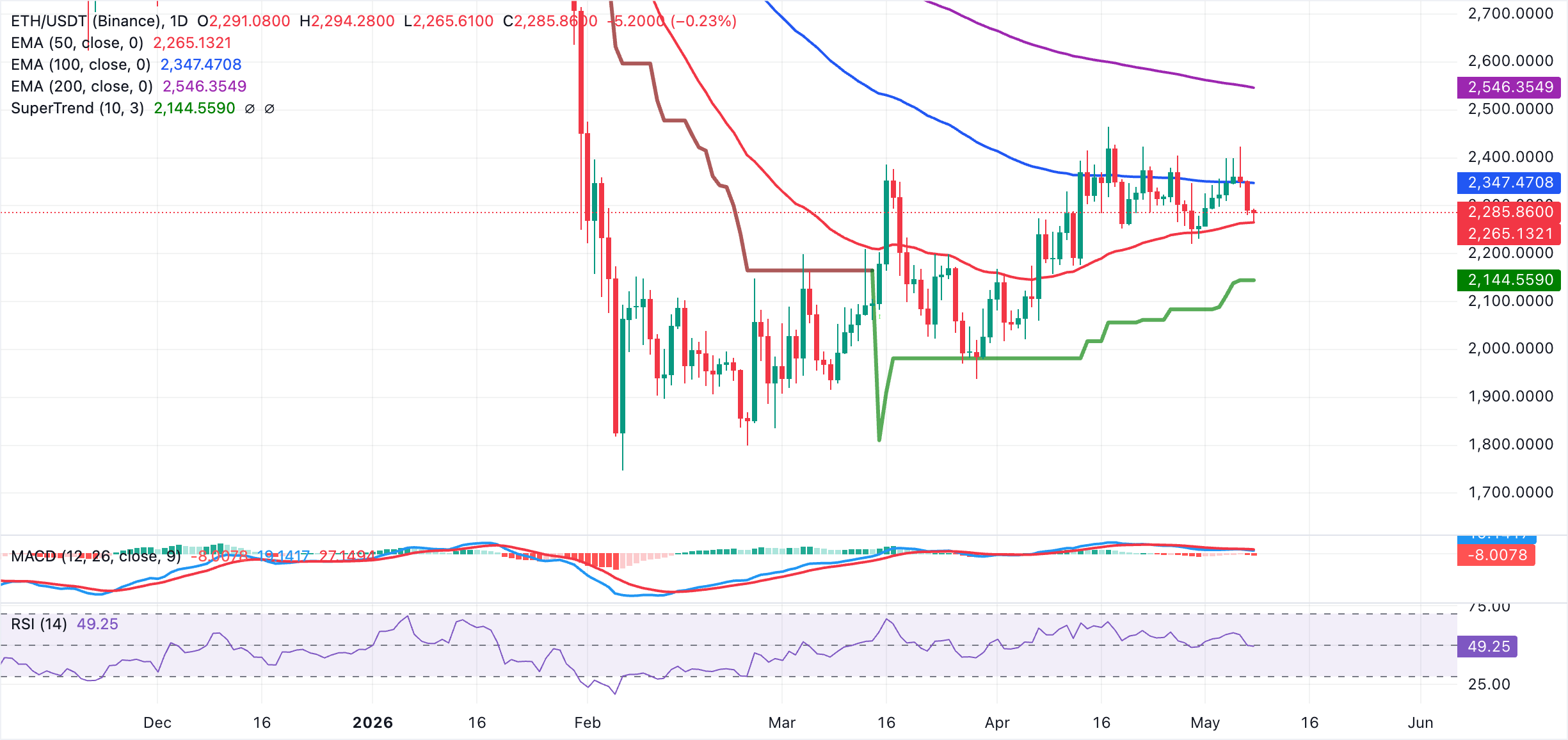 Biểu đồ hàng ngày của ETH/USDT