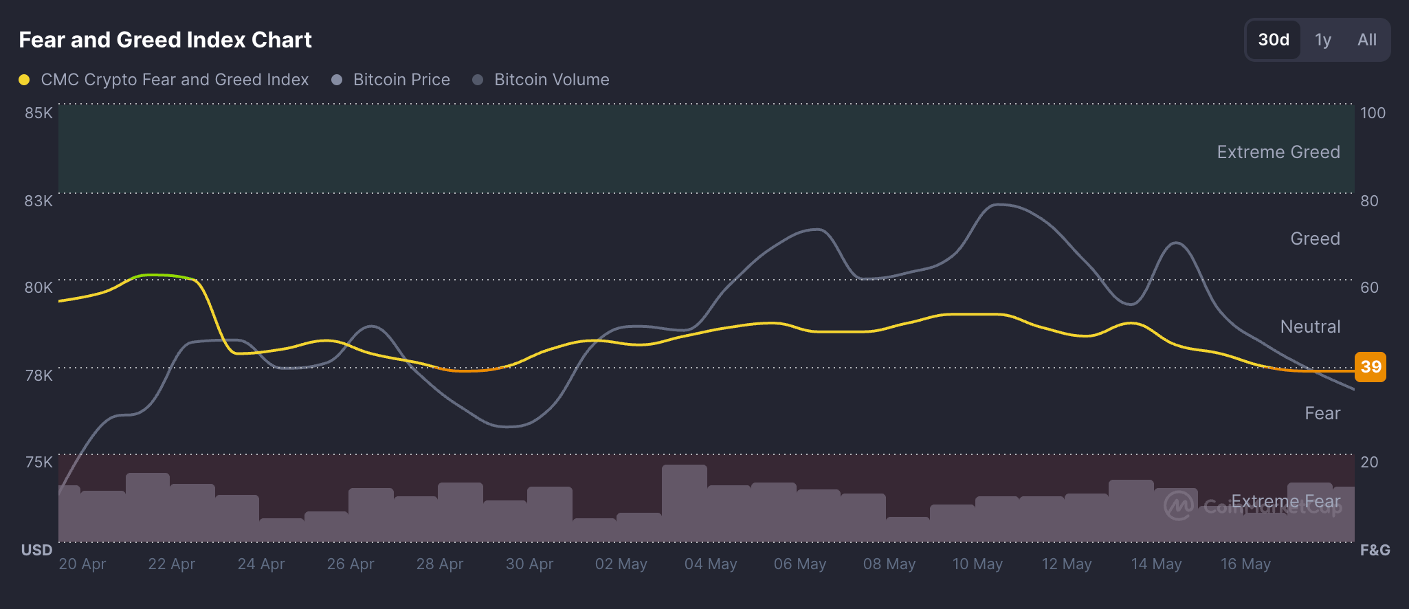 Chỉ số nỗi sợ hãi và lòng tham trong tiền điện tử. Nguồn: CoinMarketCap