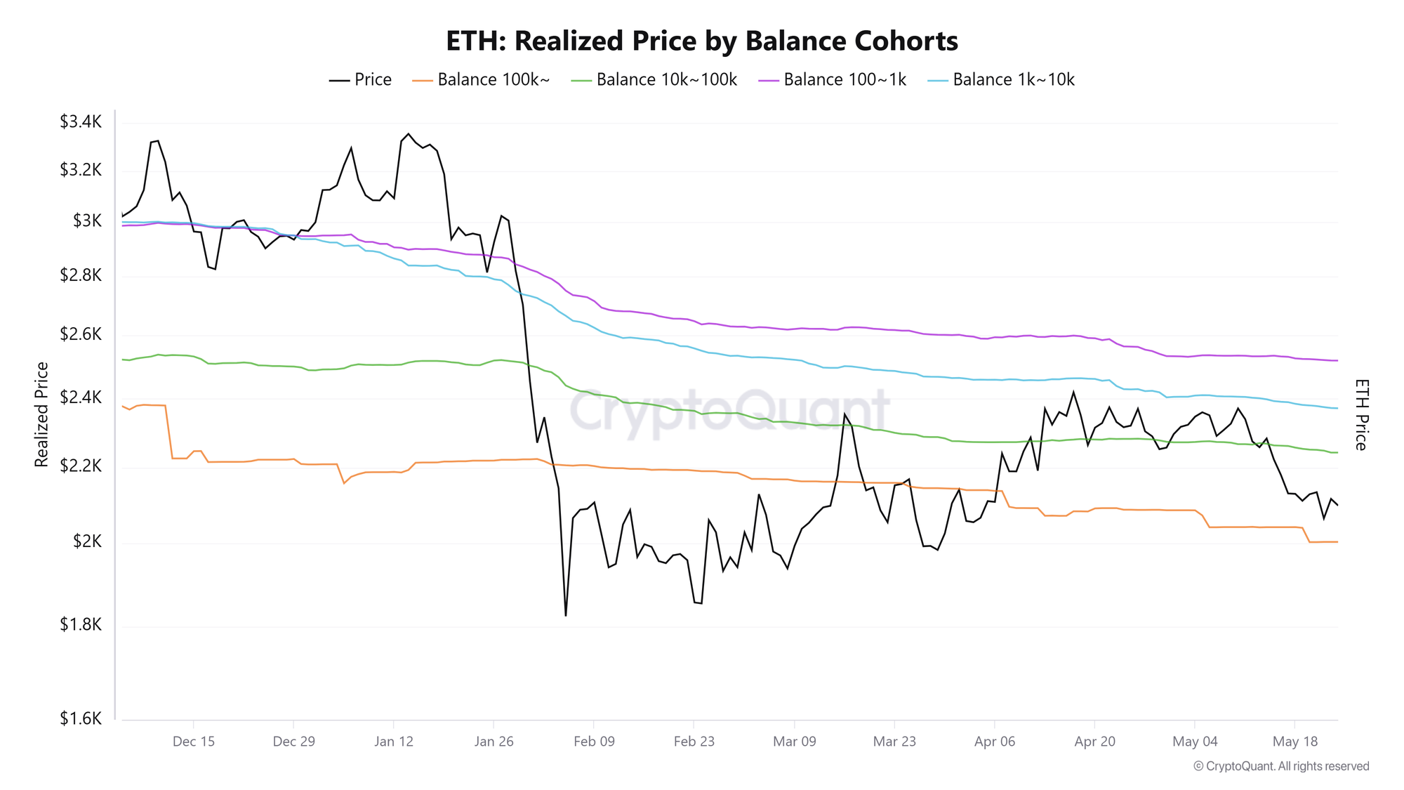 Giá thực tế của ETH theo nhóm số dư. Nguồn: CryptoQuant