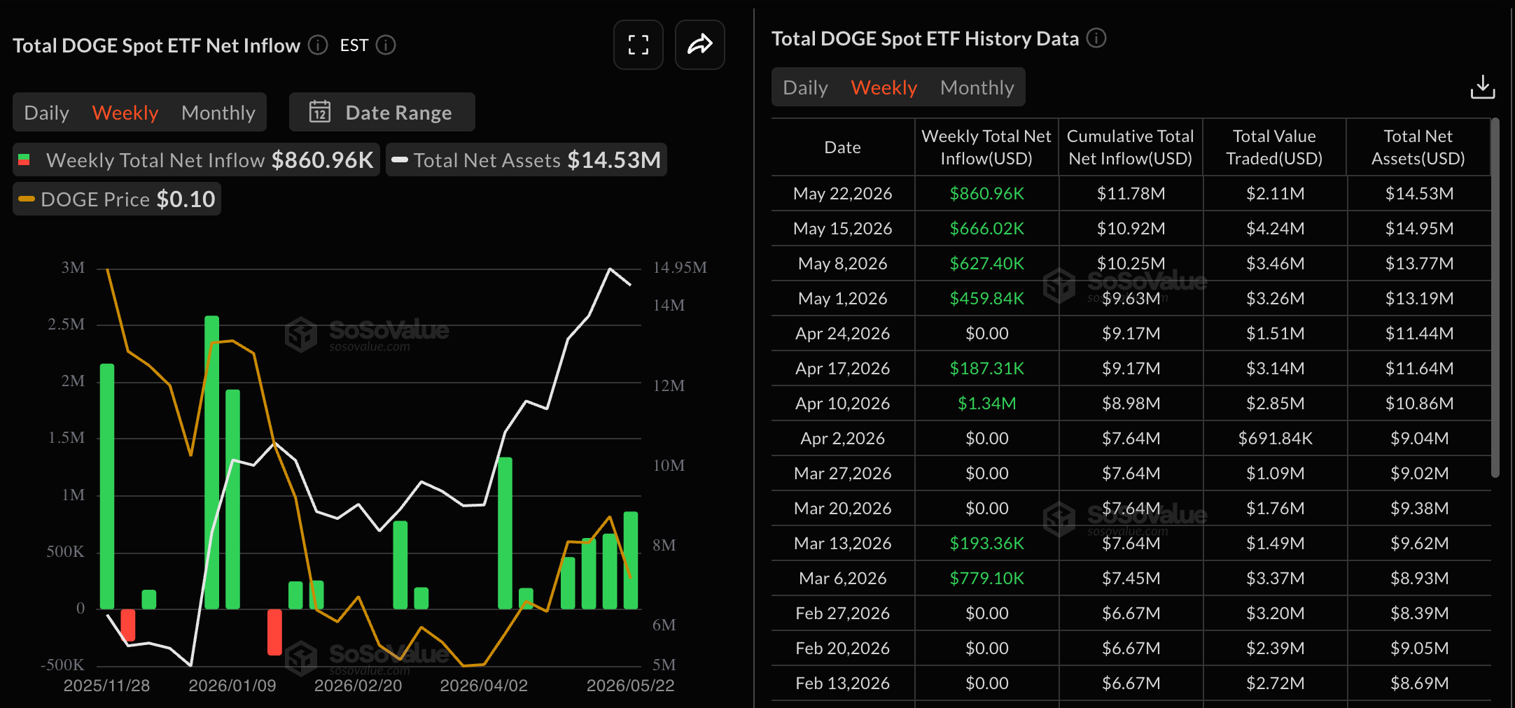 Dữ liệu về quỹ ETF DOGE. Nguồn: Sosovalue